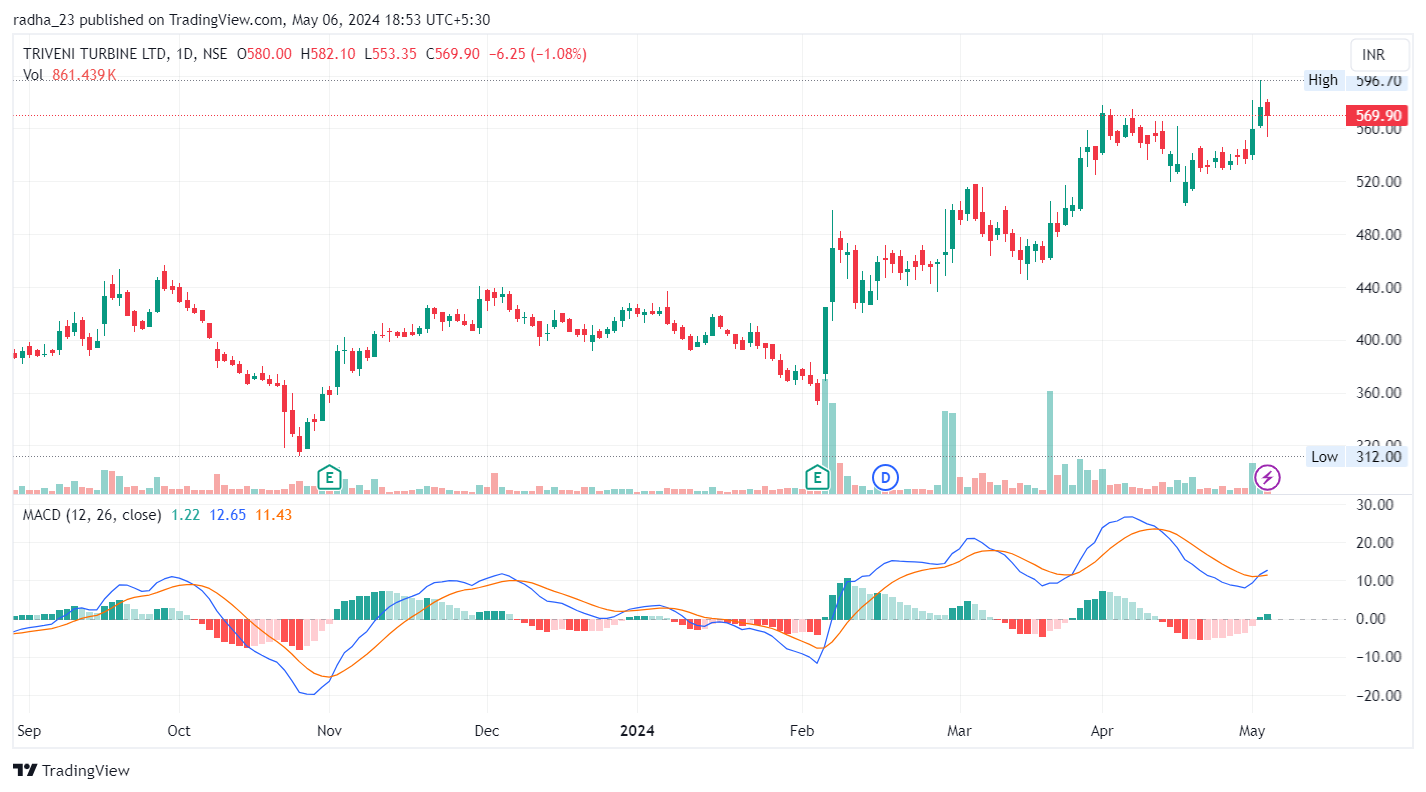 NSE:TRITURBINE Gambar chart oleh radha_23