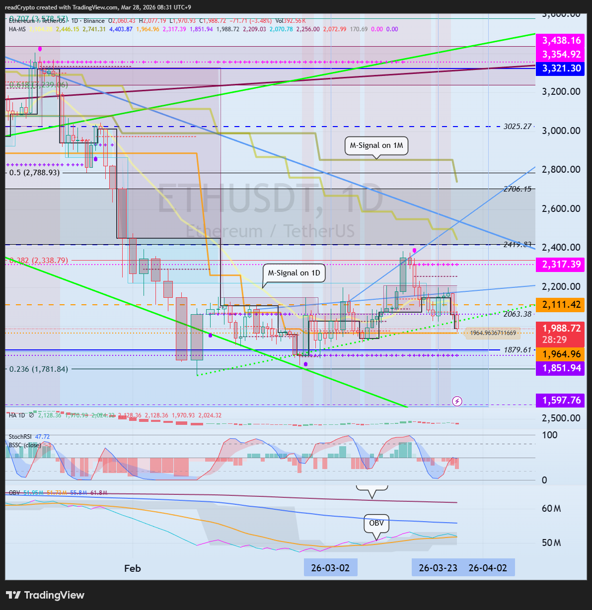 BINANCE:ETHUSDT Chart Image by readCrypto