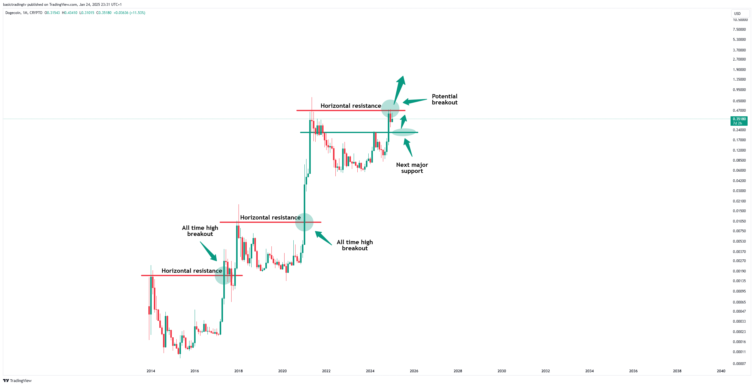 CRYPTO:DOGEUSD Chart Image by TheTraderPhil