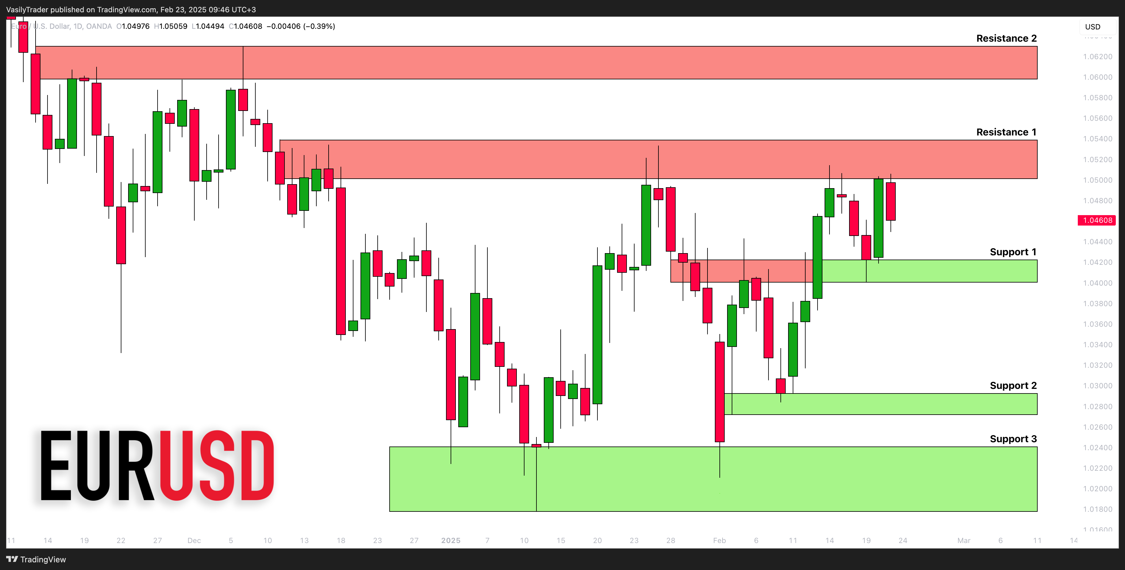 OANDA:EURUSD ‏תמונת גרף מאת VasilyTrader