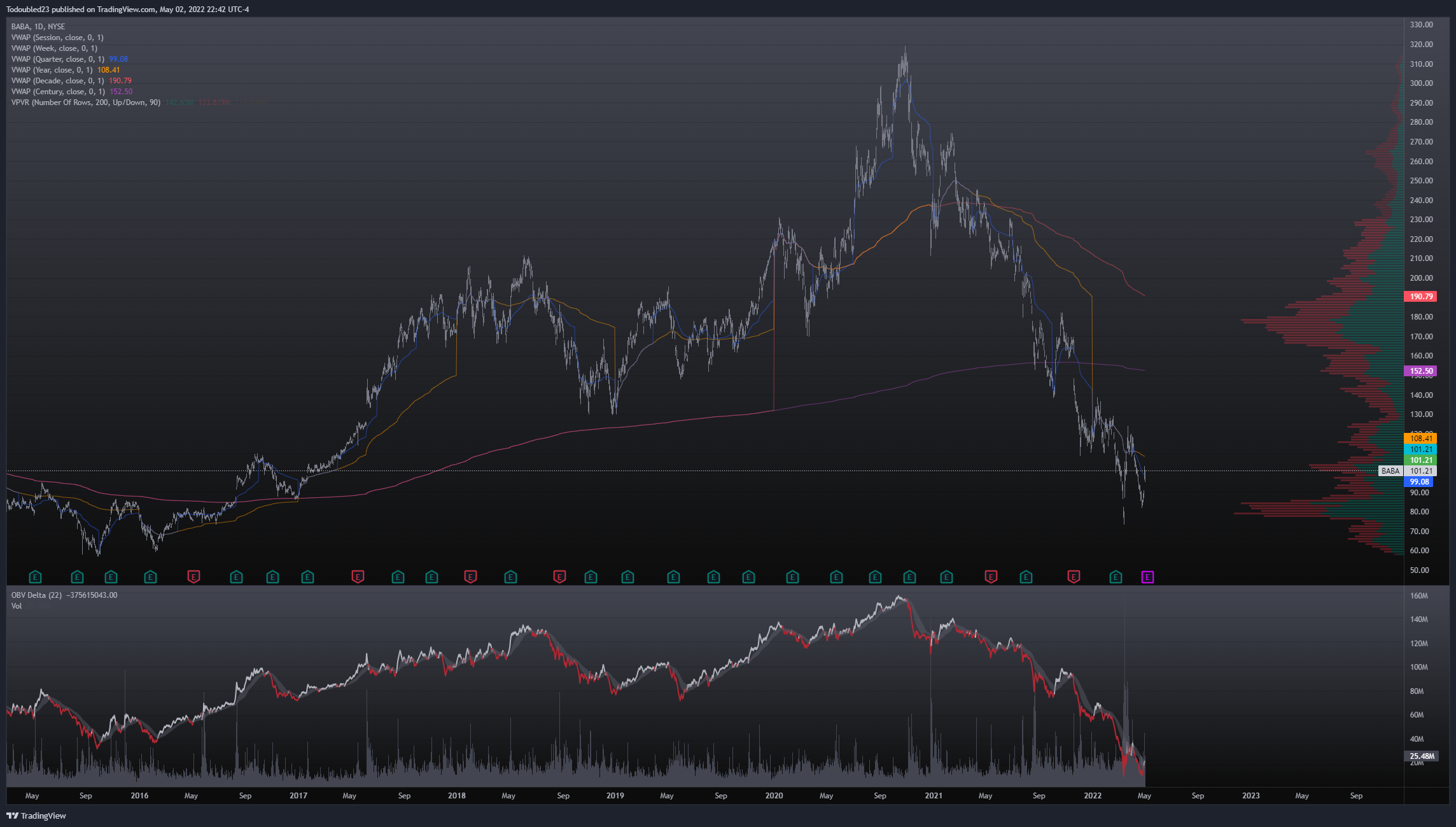 NYSE:BABA Chart Image by Todoubled23