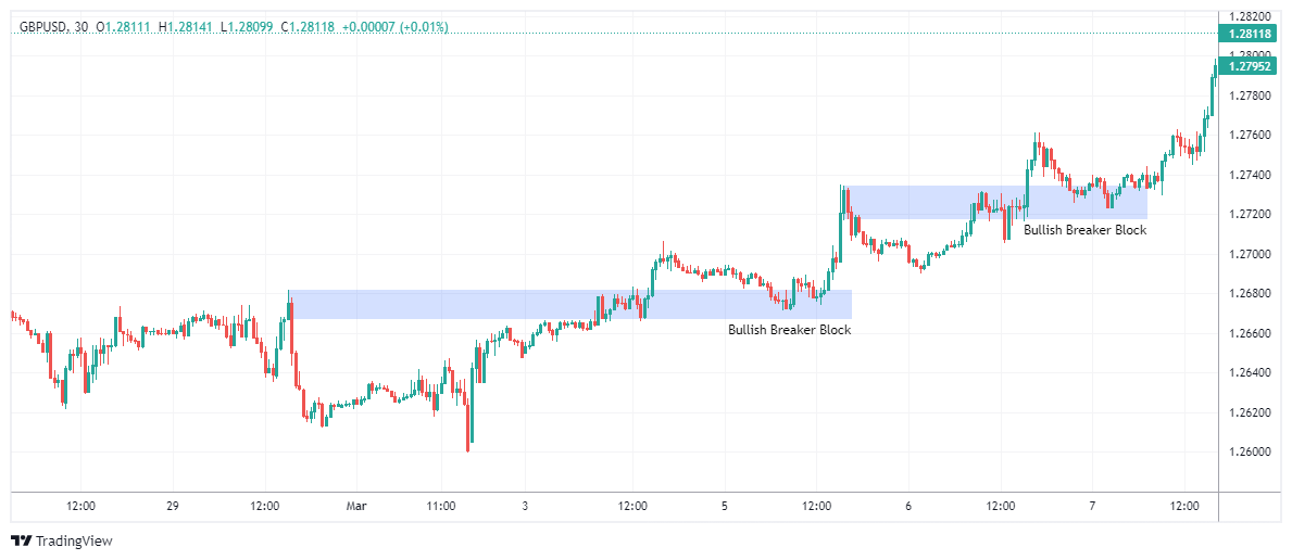GBPUSD Obraz wykresu