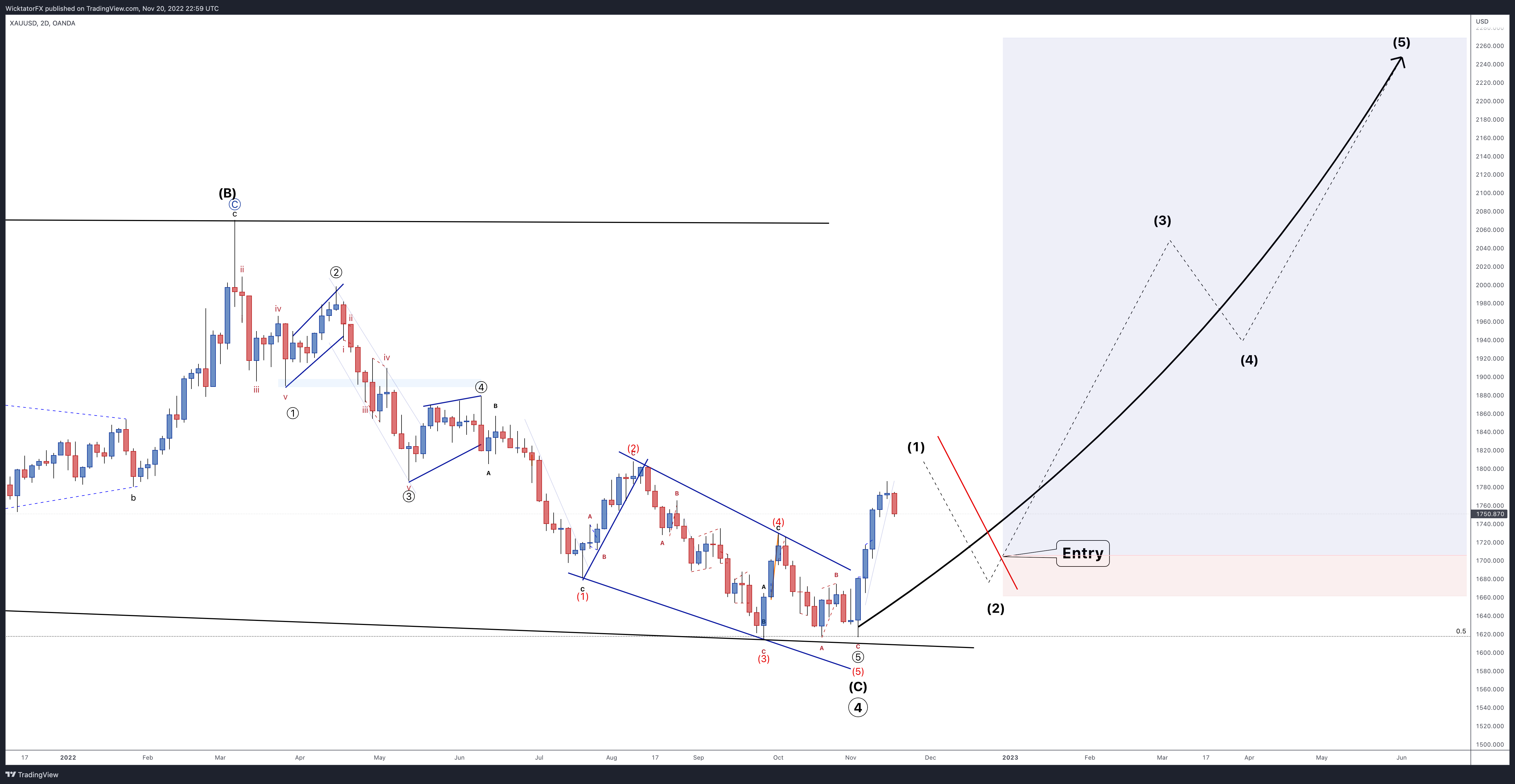 OANDA:XAUUSD Chart Image by WicktatorFX