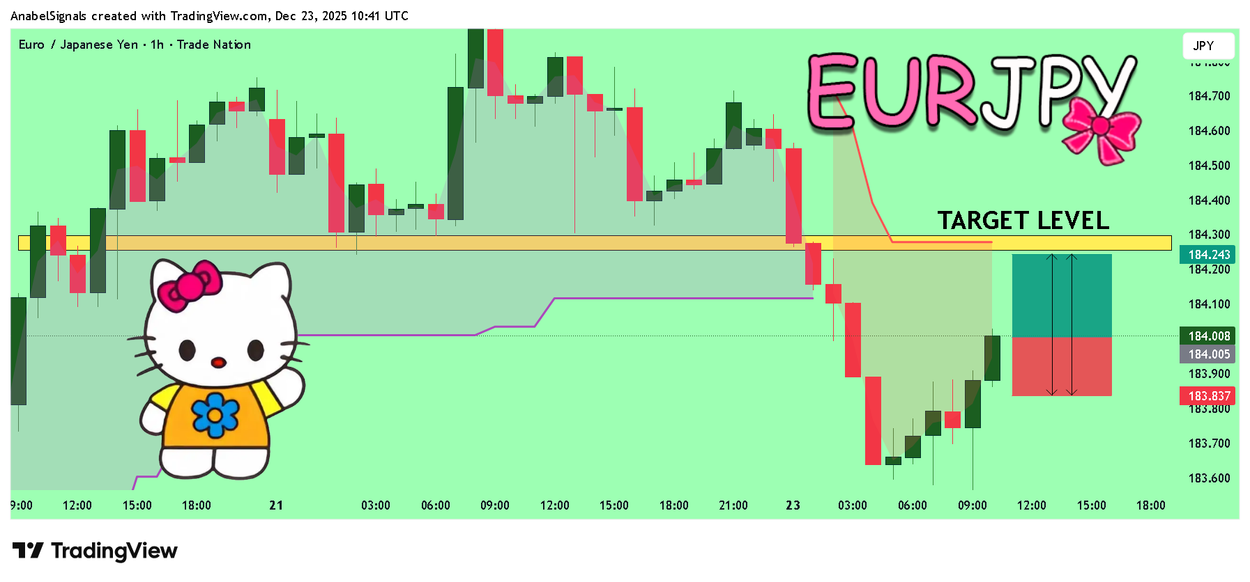 TRADENATION:EURJPY Chart Image by AnabelSignals