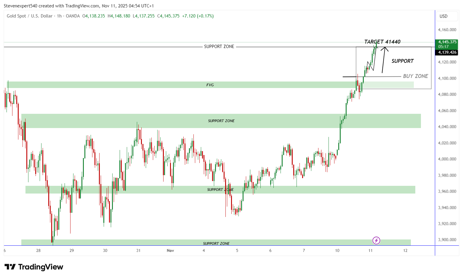 OANDA:XAUUSD Chart Image by Stevenexpert540