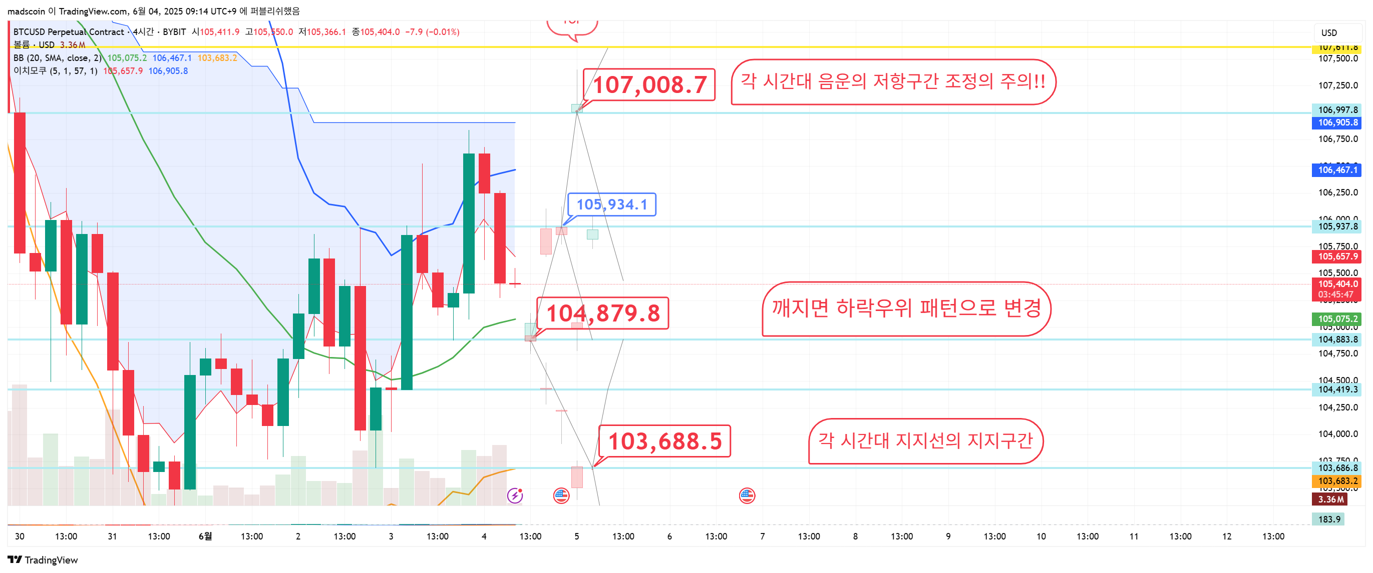 BYBIT:BTCUSD.P Chart Image by madscoin