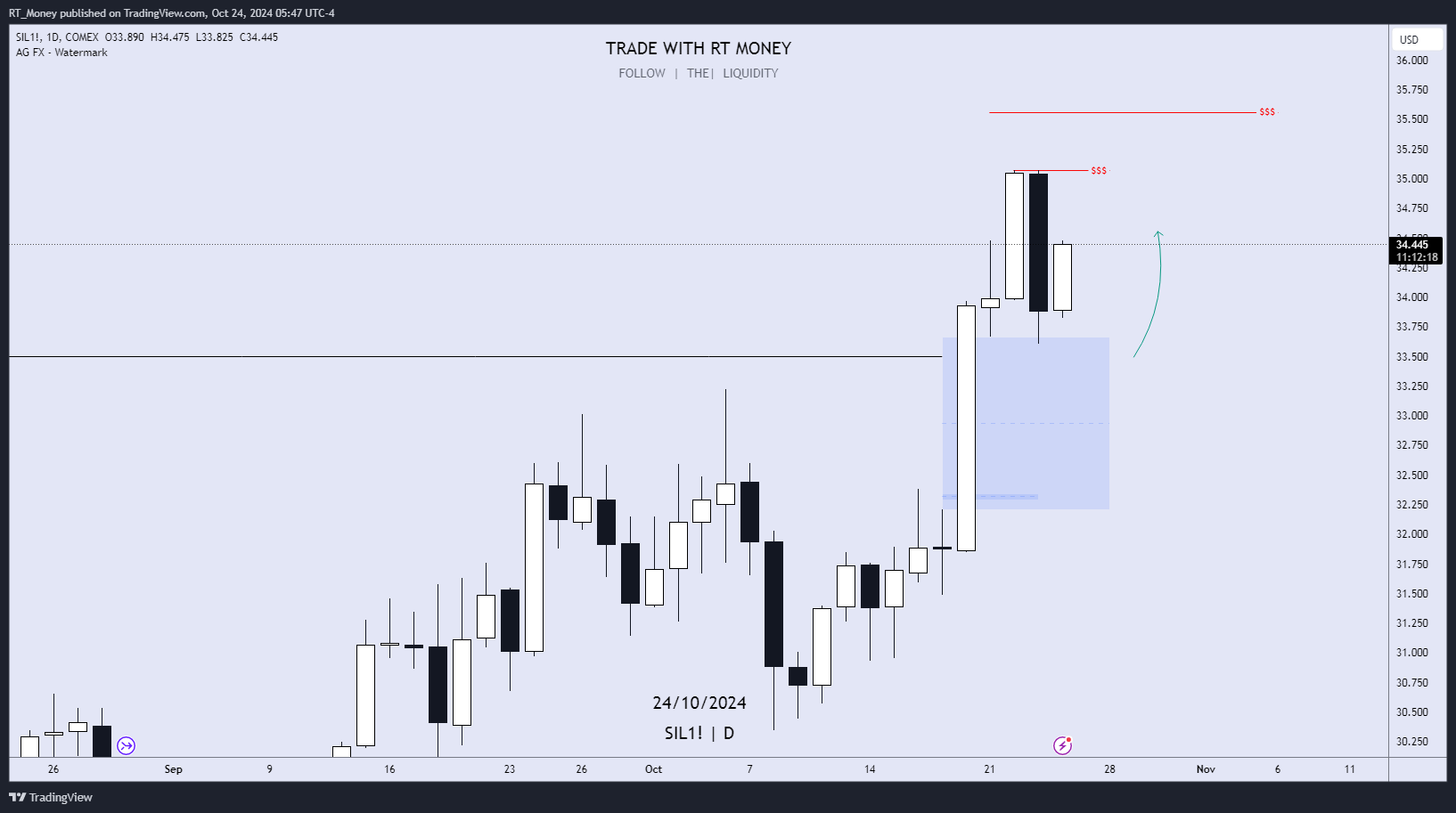 COMEX_MINI:SIL1! Chart Image by RT_Money
