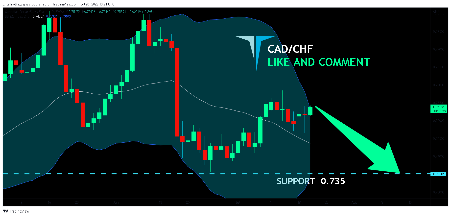 FX:CADCHF ‏תמונת גרף מאת EliteTradingSignals