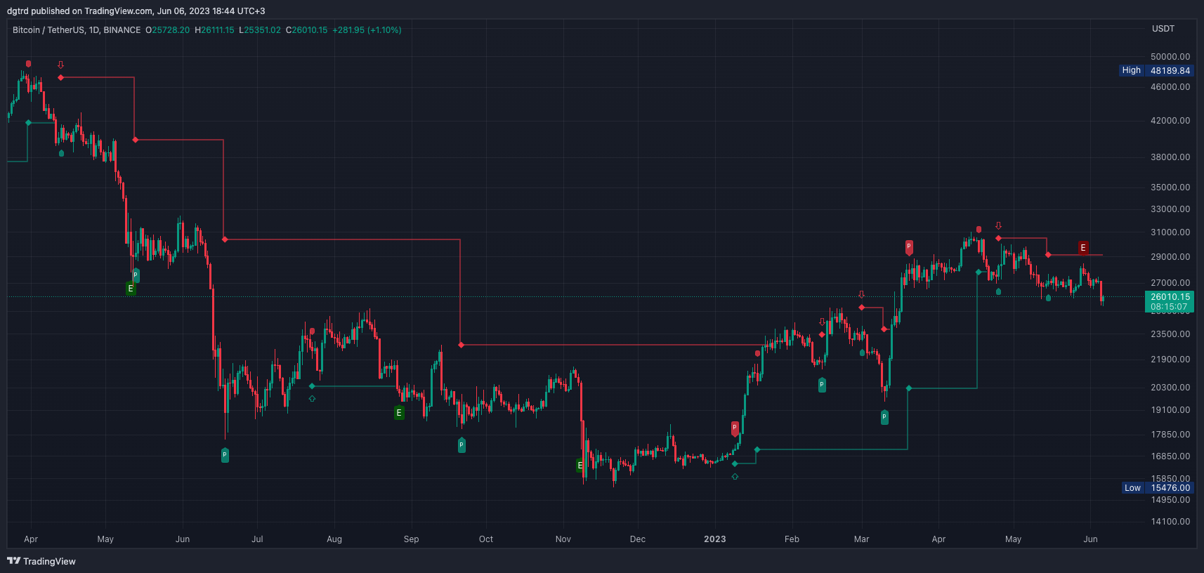 BINANCE:BTCUSDT Chart Image by dgtrd