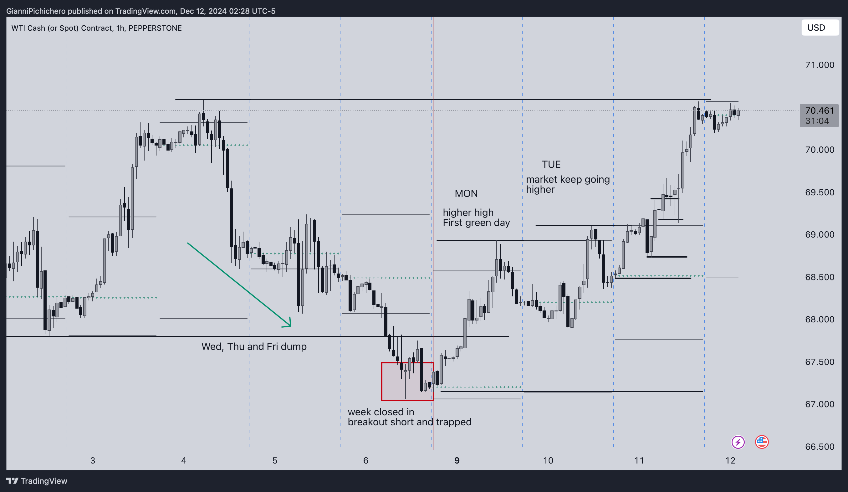 PEPPERSTONE:SPOTCRUDE Chart Image by GianniPichichero
