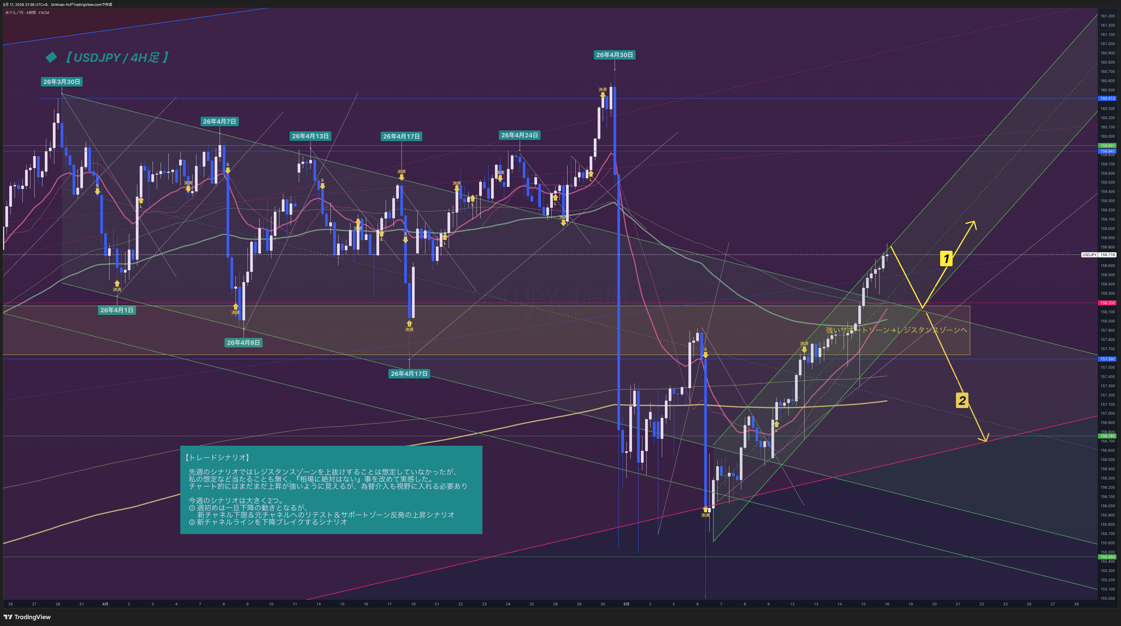 FX:USDJPY Chart Image by Gritman-fx