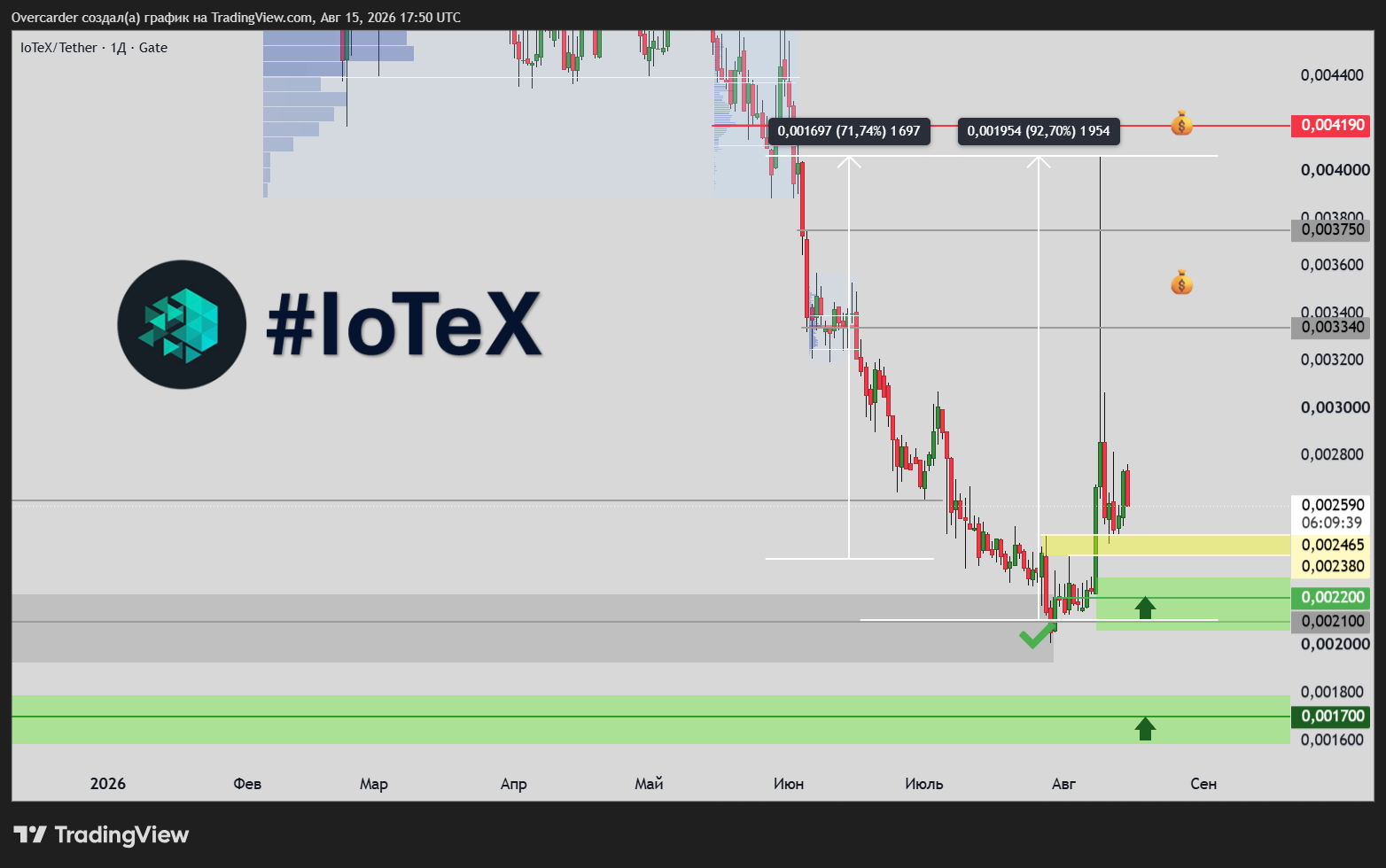 GATE:IOTXUSDT Chart Image by Overcarder