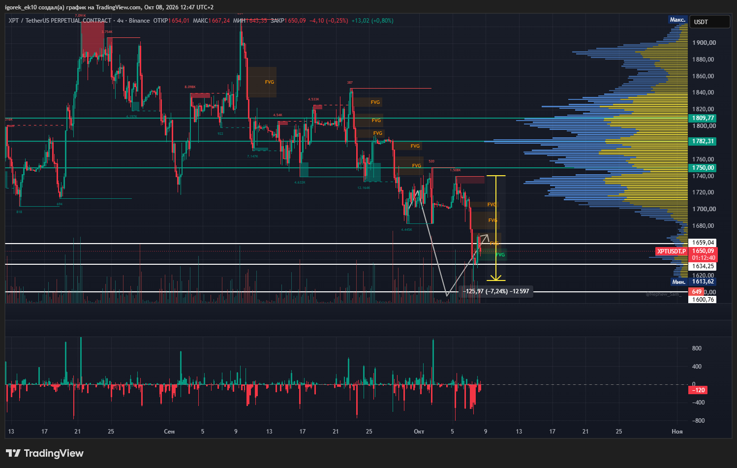 BINANCE:XPTUSDT.P Chart Image by igorek_ek10