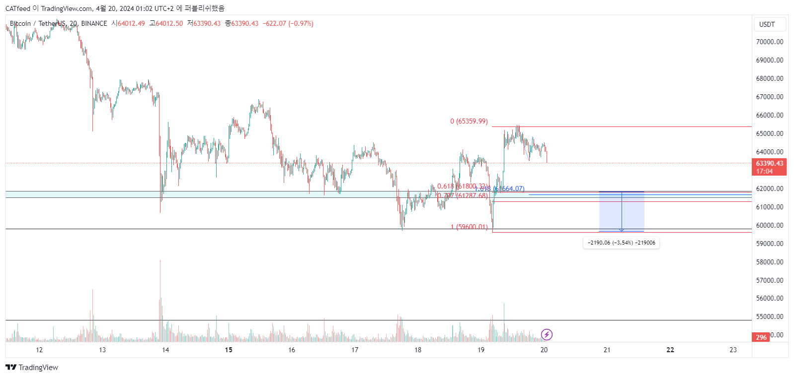 BINANCE:BTCUSDT Chart Image by CATfeed