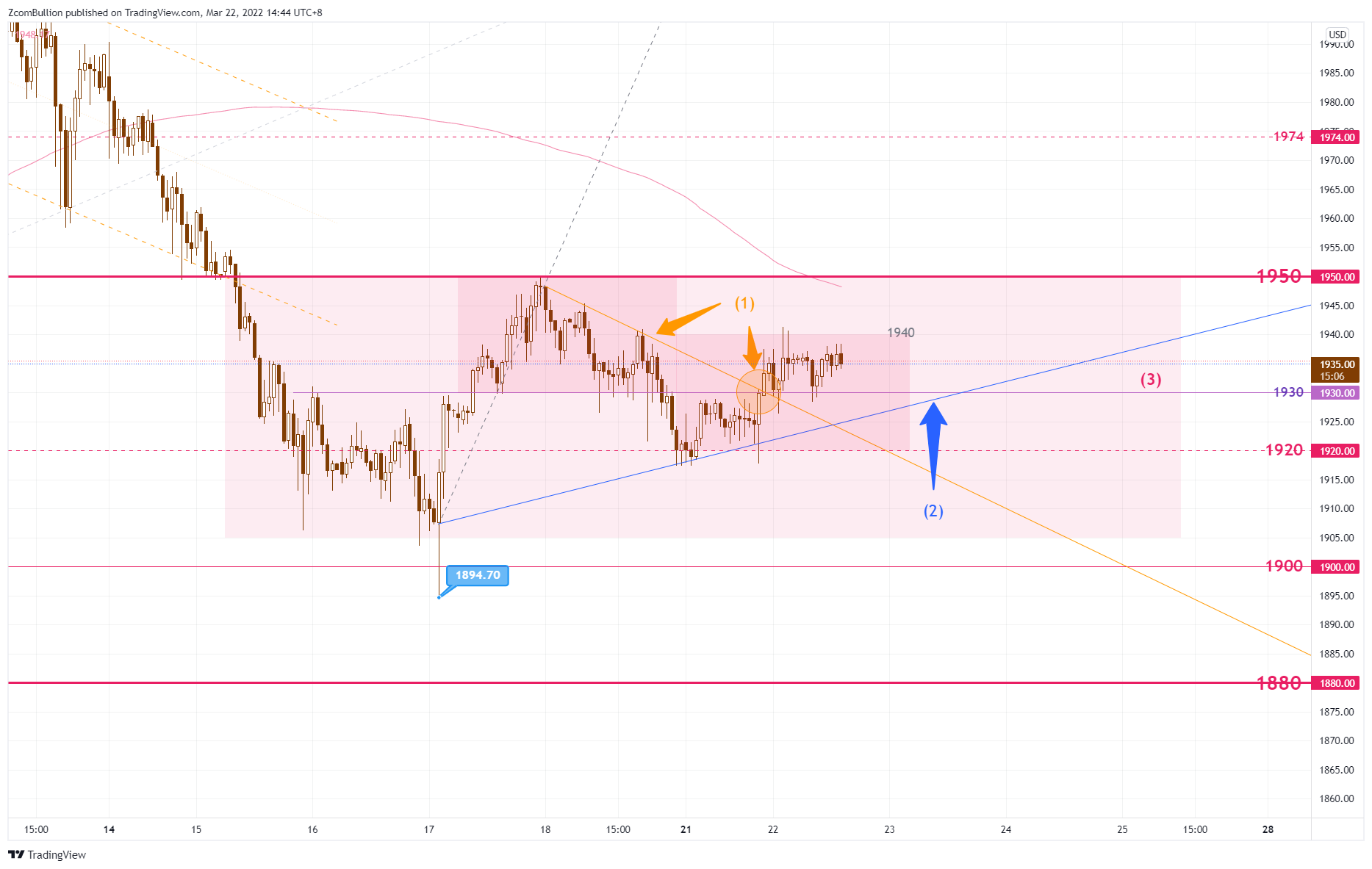 TVC:GOLD Chart Image by 1uptick