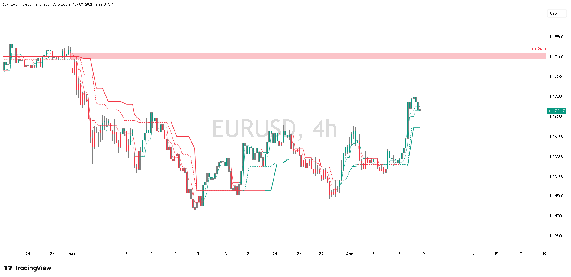 WHSELFINVEST:EURUSD Chart Image by SwingMann