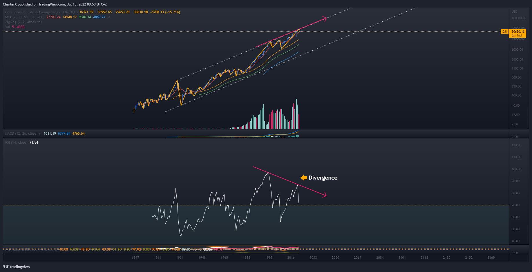 DJ:DJI Image du graphique par CharterX