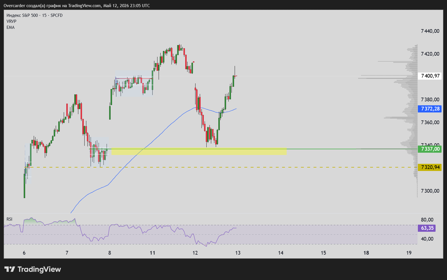 SP:SPX Chart Image by Overcarder