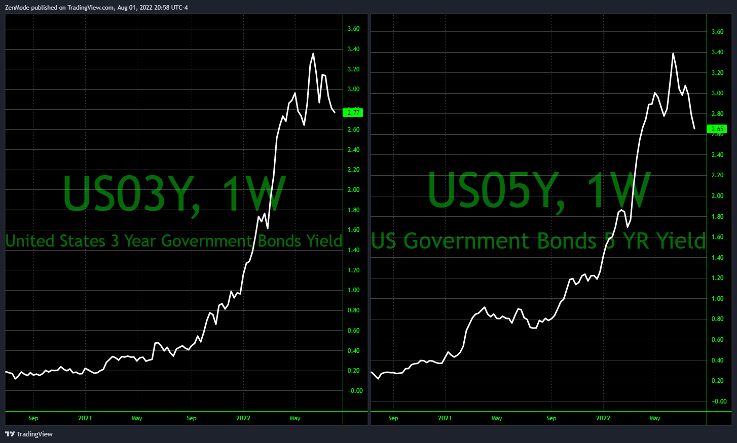 TVC:US03Y Chart Image by ZenMode