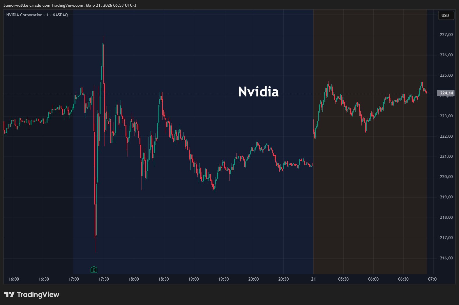 BATS:NVDA Chart Image by Juniorwuttke