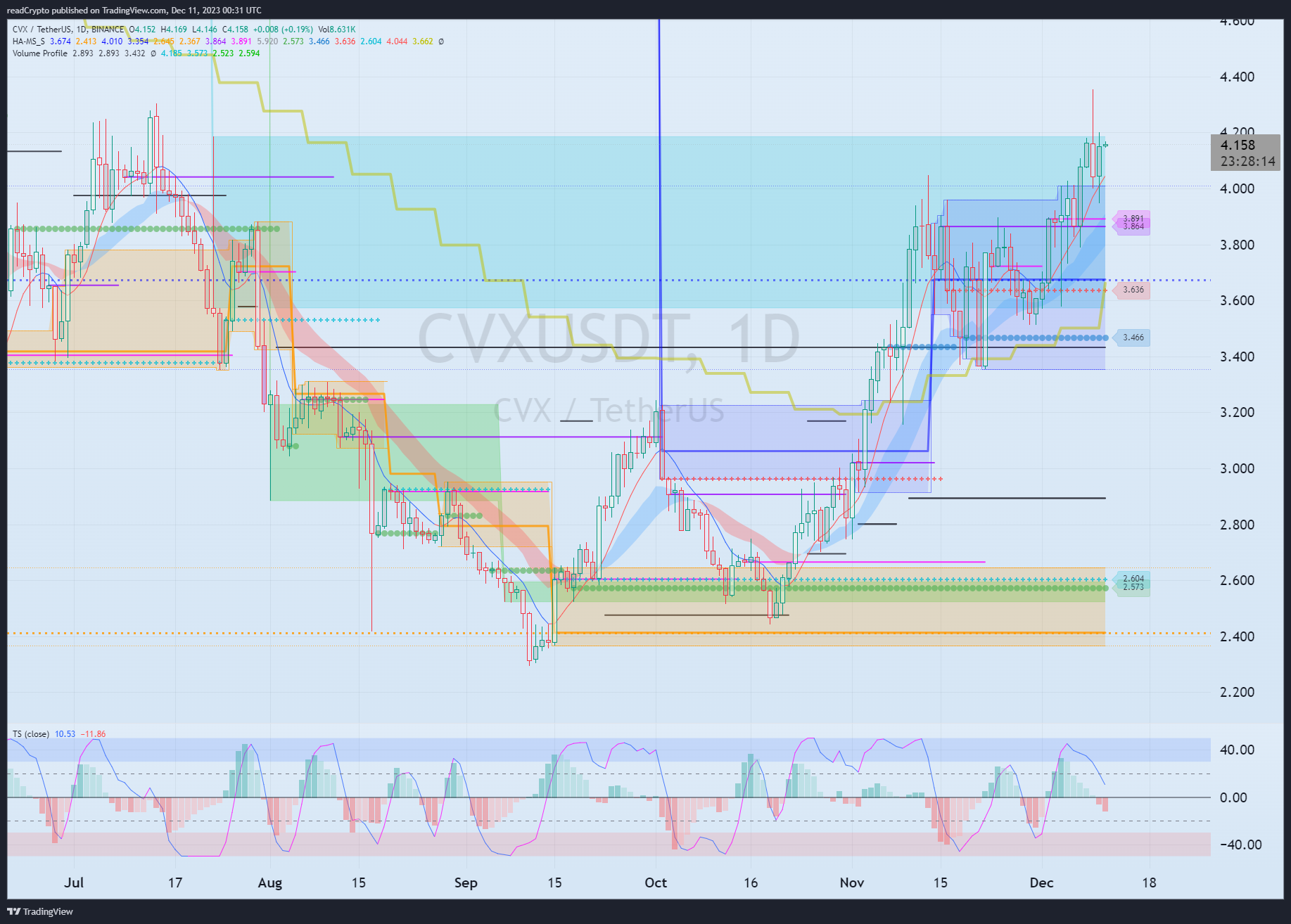 BINANCE:CVXUSDT ภาพชาร์ต โดย readCrypto