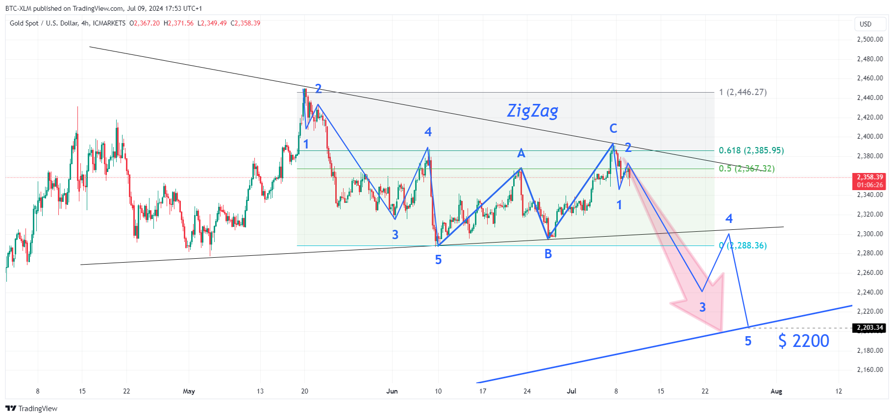 ICMARKETS:XAUUSD Chart Image by BTC-XLM