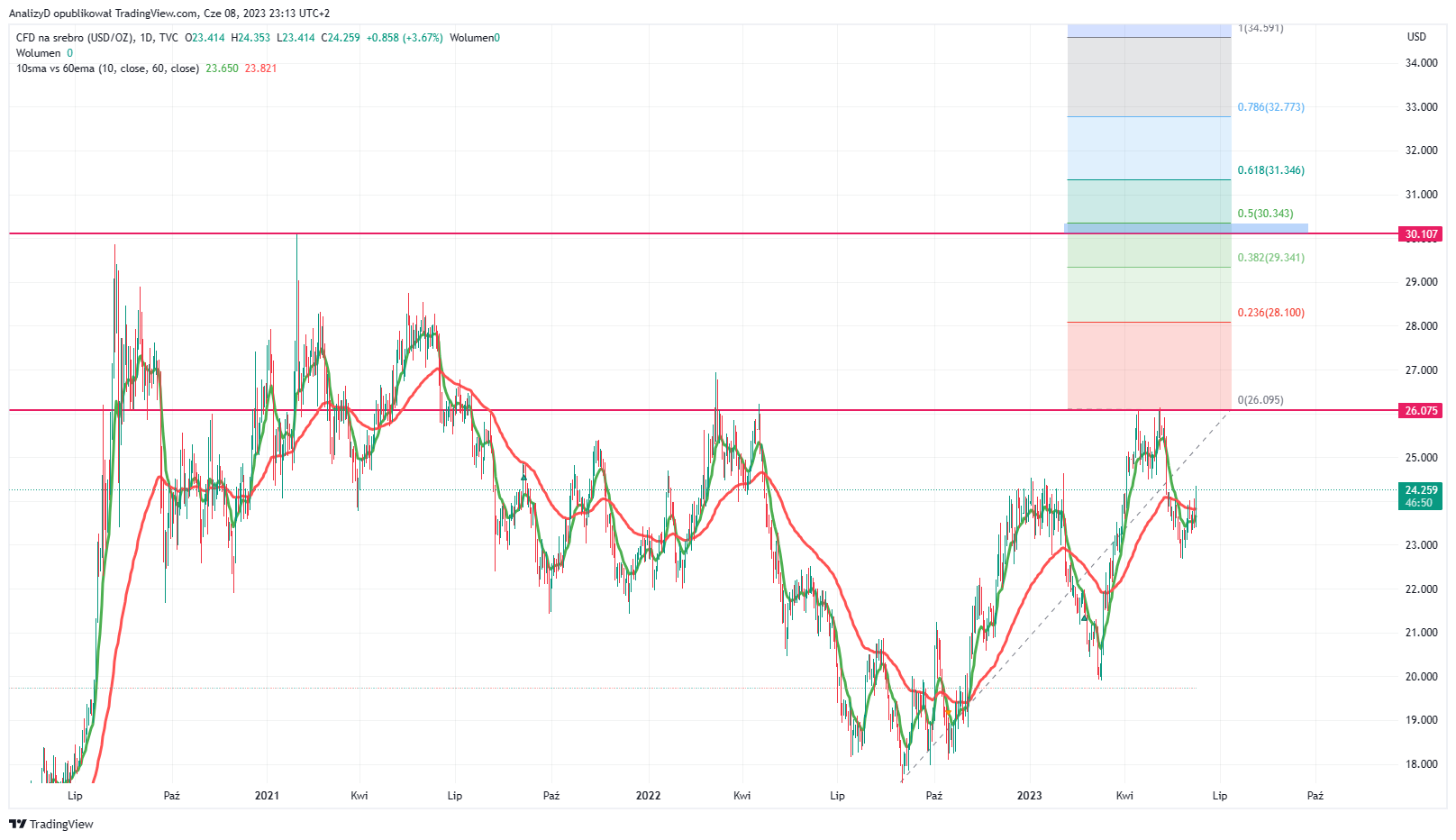 TVC:SILVER Chart Image by AnalizyD