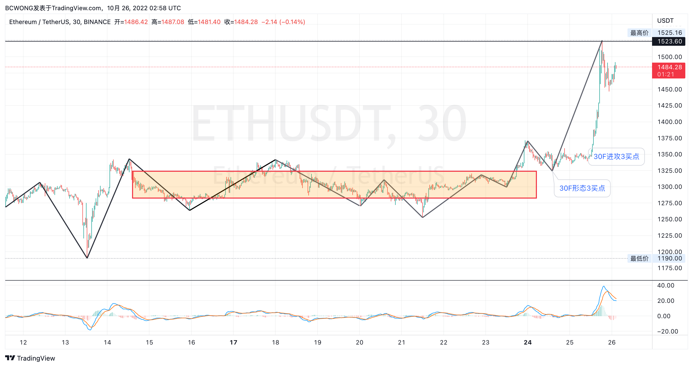 BINANCE:ETHUSDT Chart Image by BCWONG