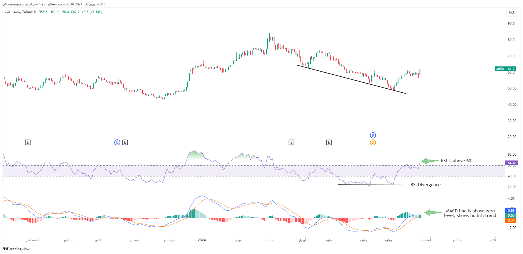 TADAWUL_DLY:4050 Chart Image by naranjcapital04