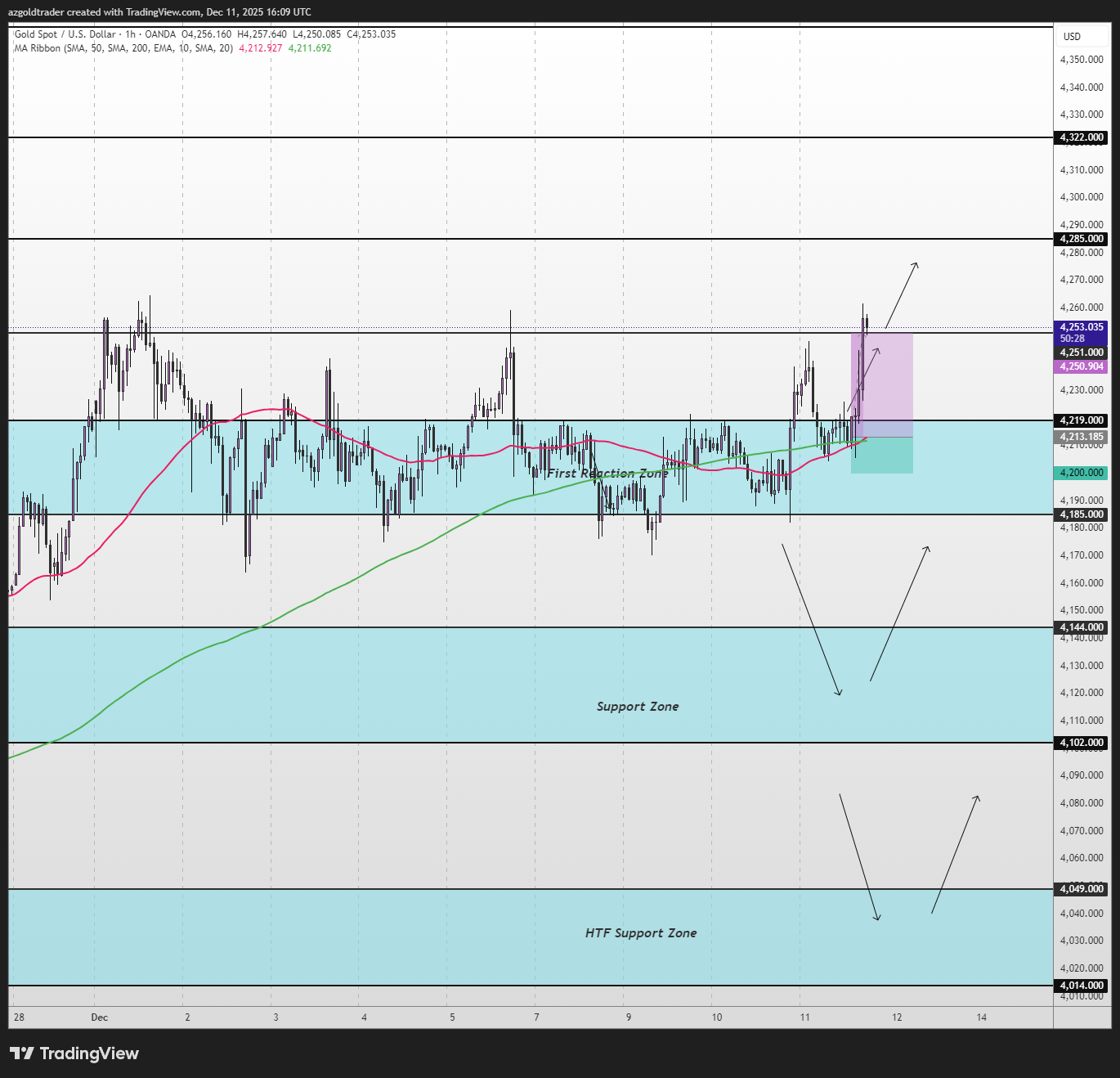 OANDA:XAUUSD Chart Image by azgoldtrader