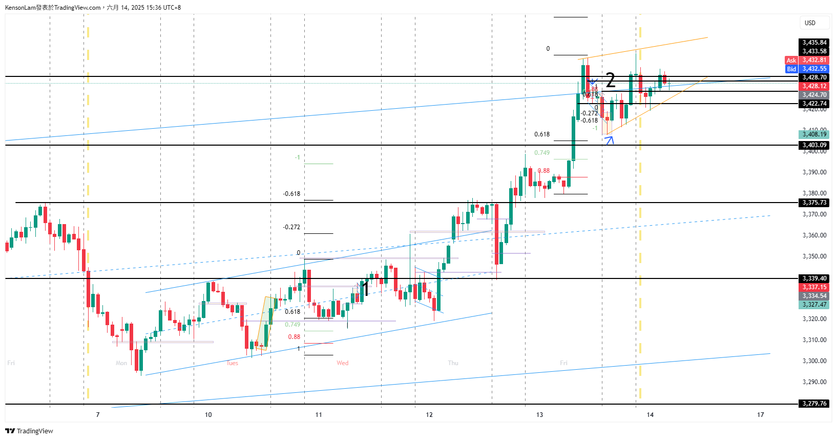PEPPERSTONE:XAUUSD Chart Image by KensonLam
