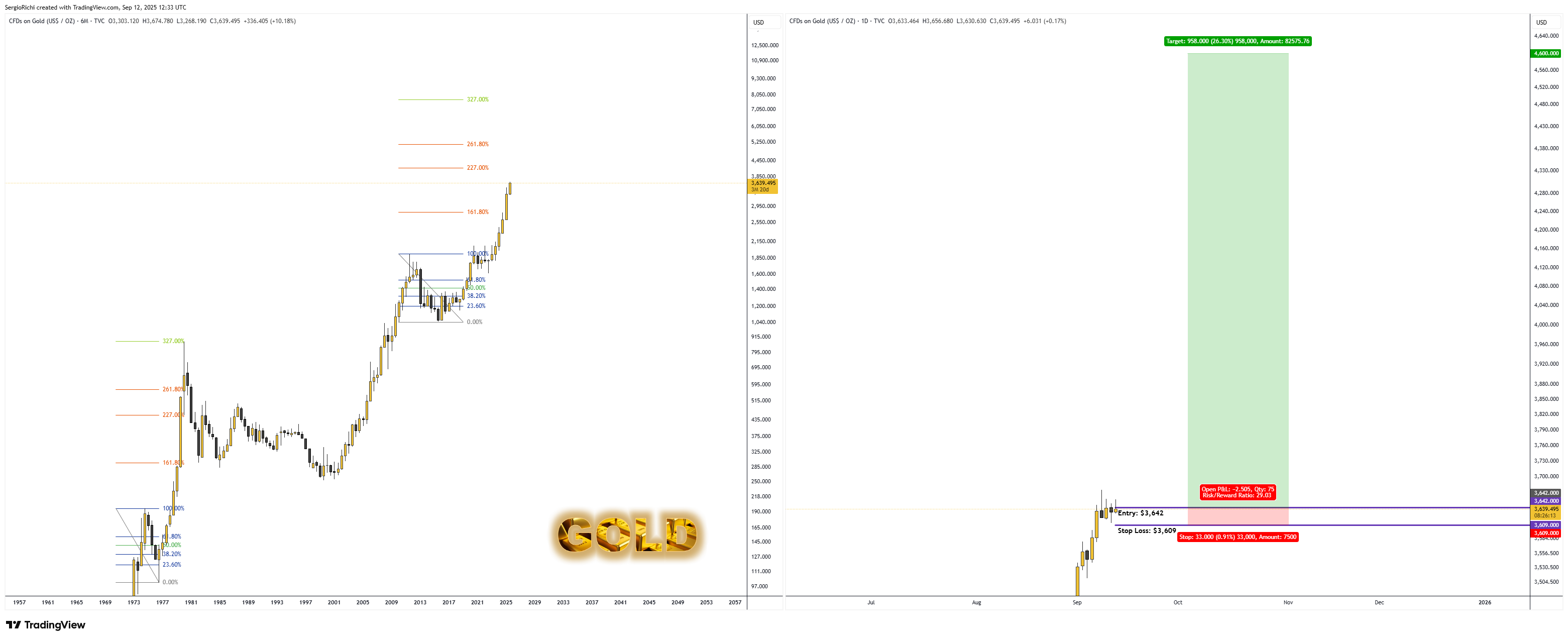 TVC:GOLD 圖表圖片 由 StockWhaleX 提供