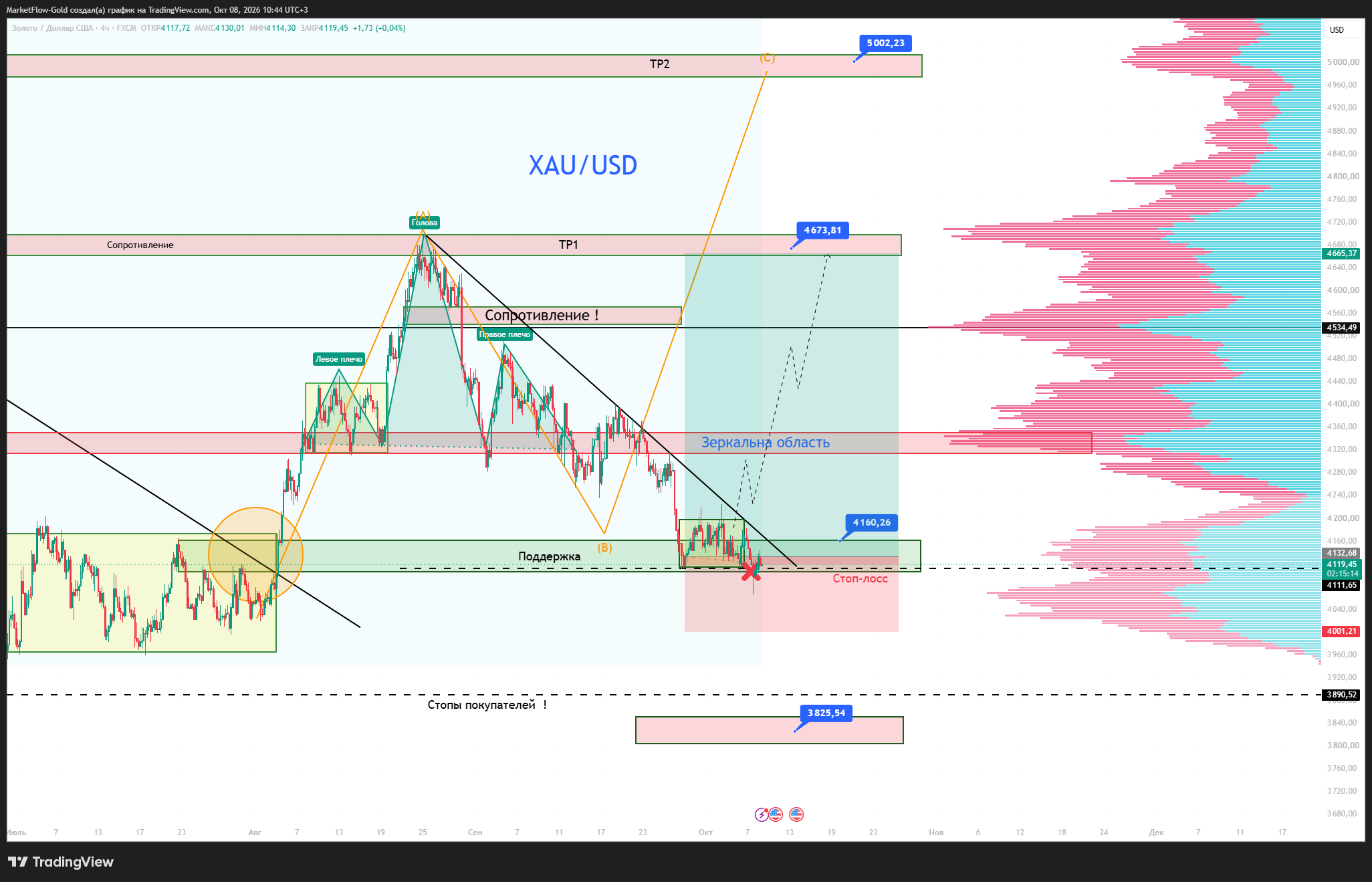 FX:XAUUSD Chart Image by MarketFlow-Gold