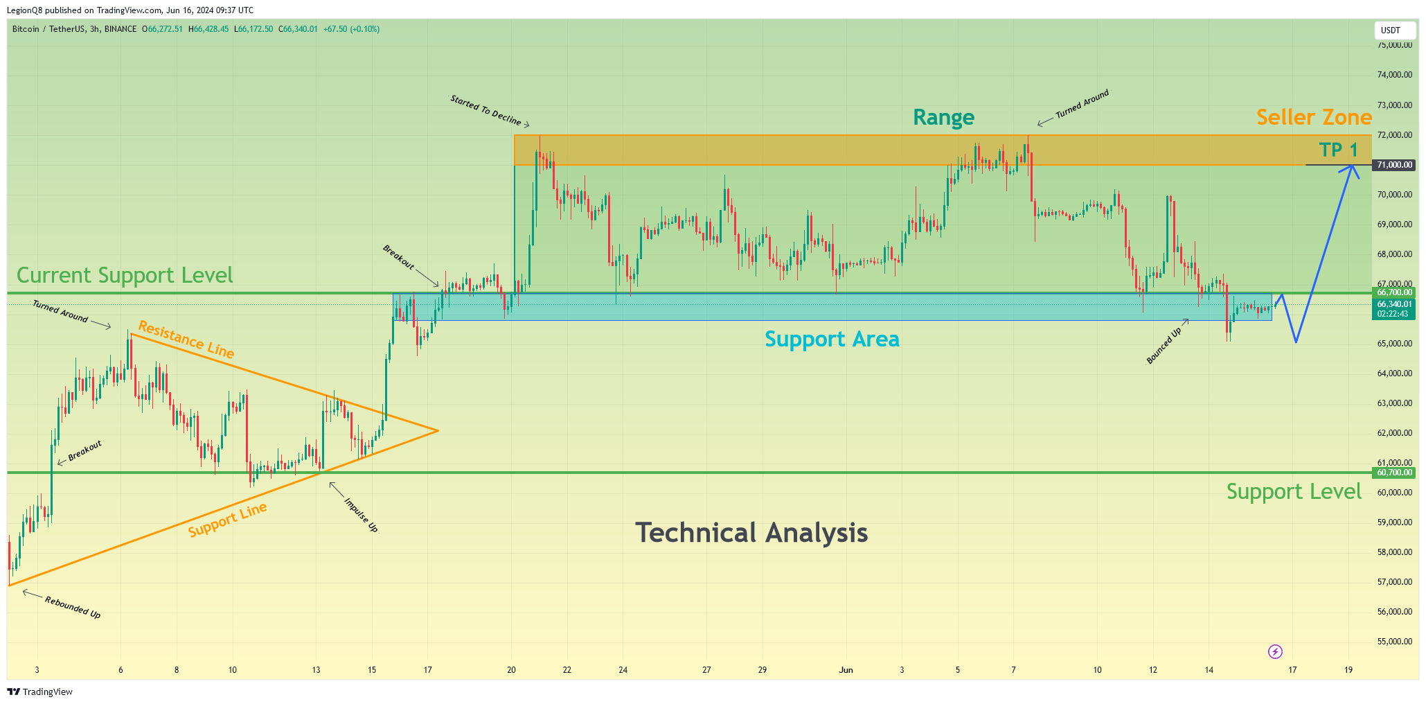 BINANCE:BTCUSDT Chart Image by LegionQ8