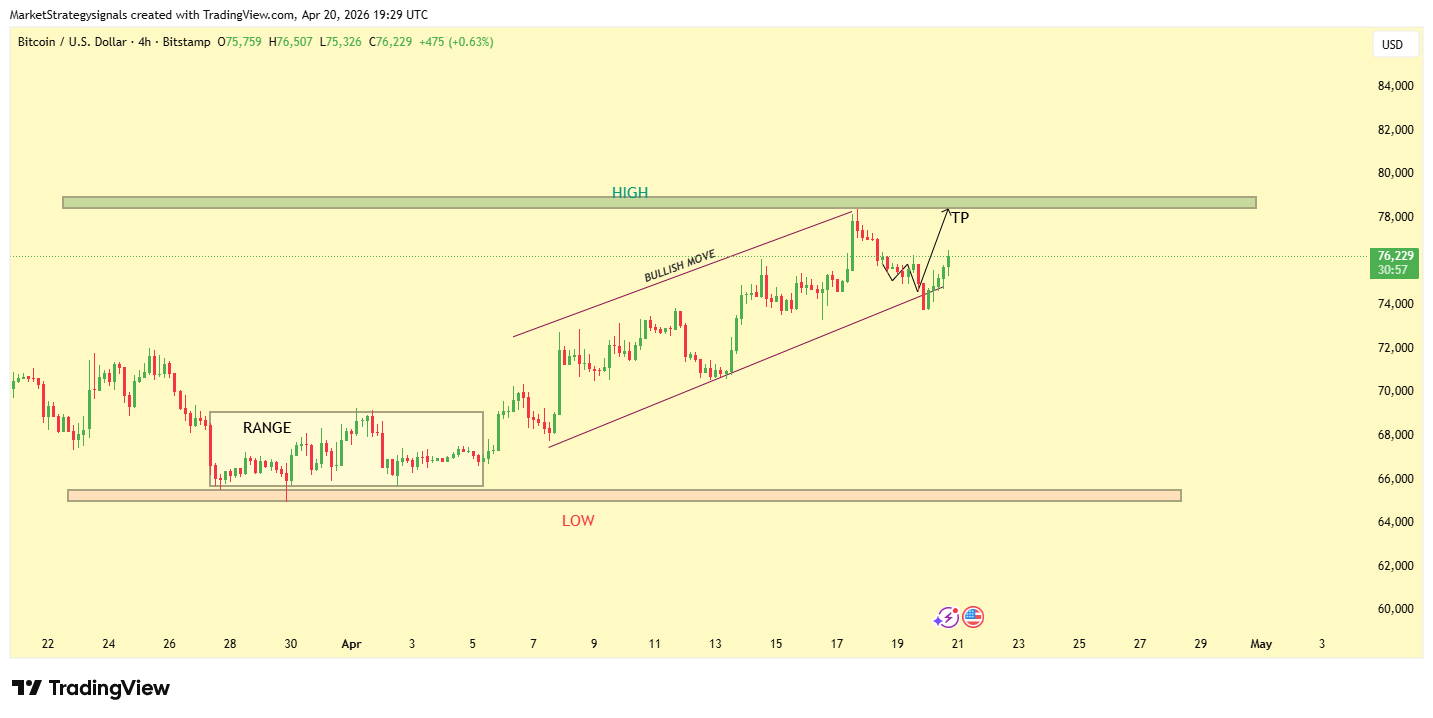 BITSTAMP:BTCUSD Chart Image by MarketStrategysignals