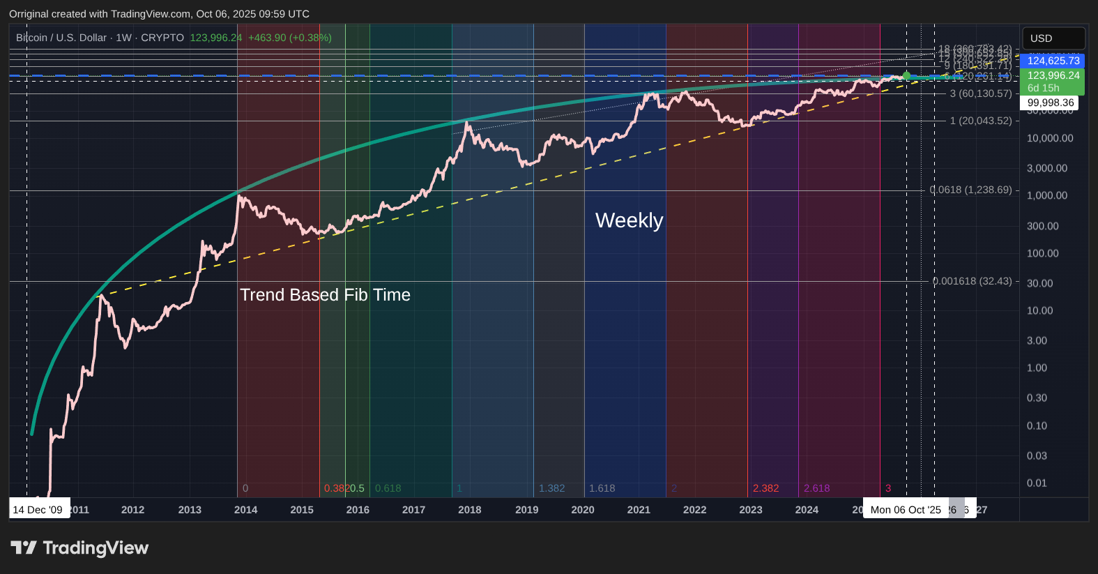 CRYPTO:BTCUSD Chart Image by Orriginal