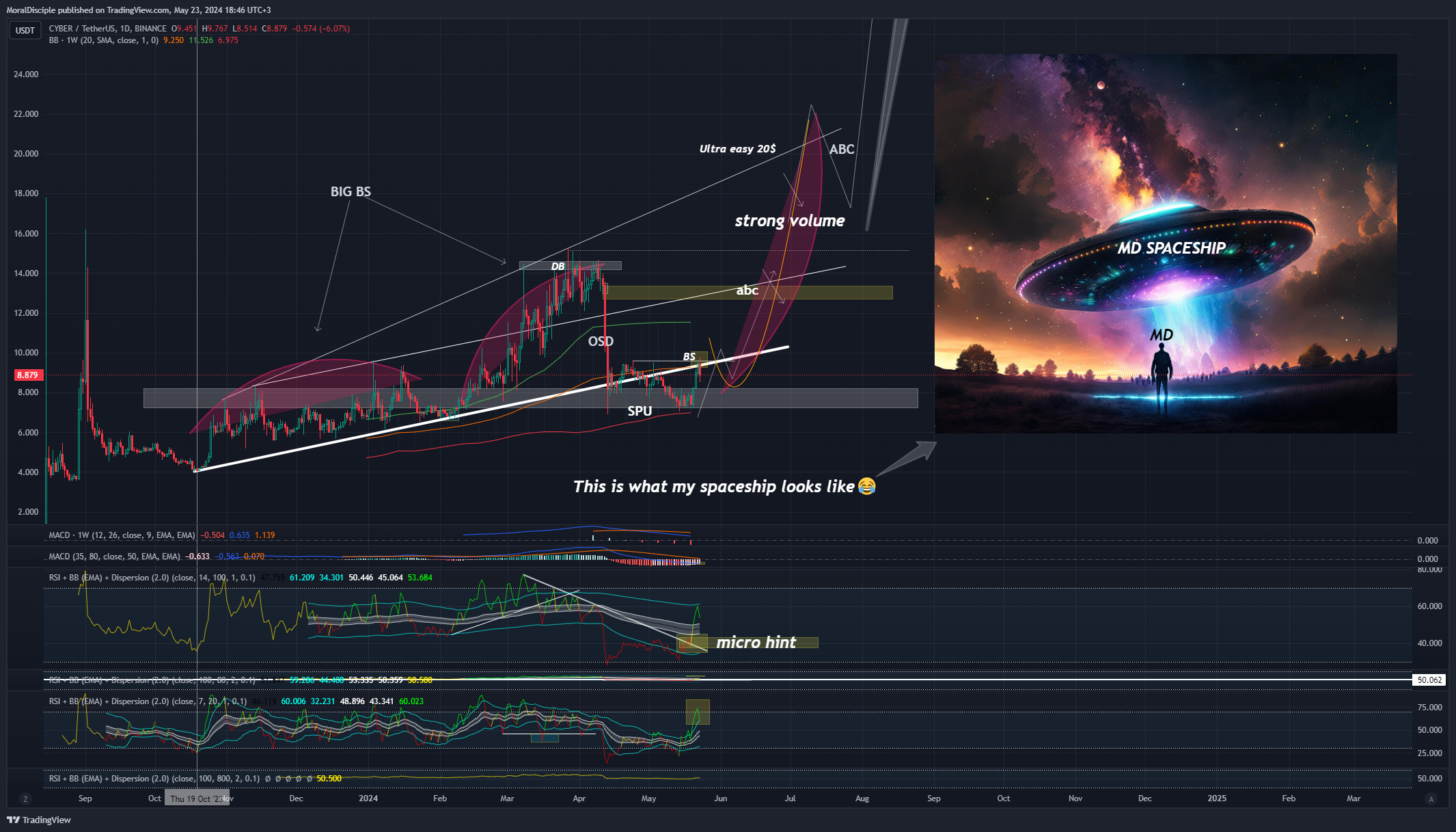 BINANCE:CYBERUSDT Immagine del grafico by MoralDisciple