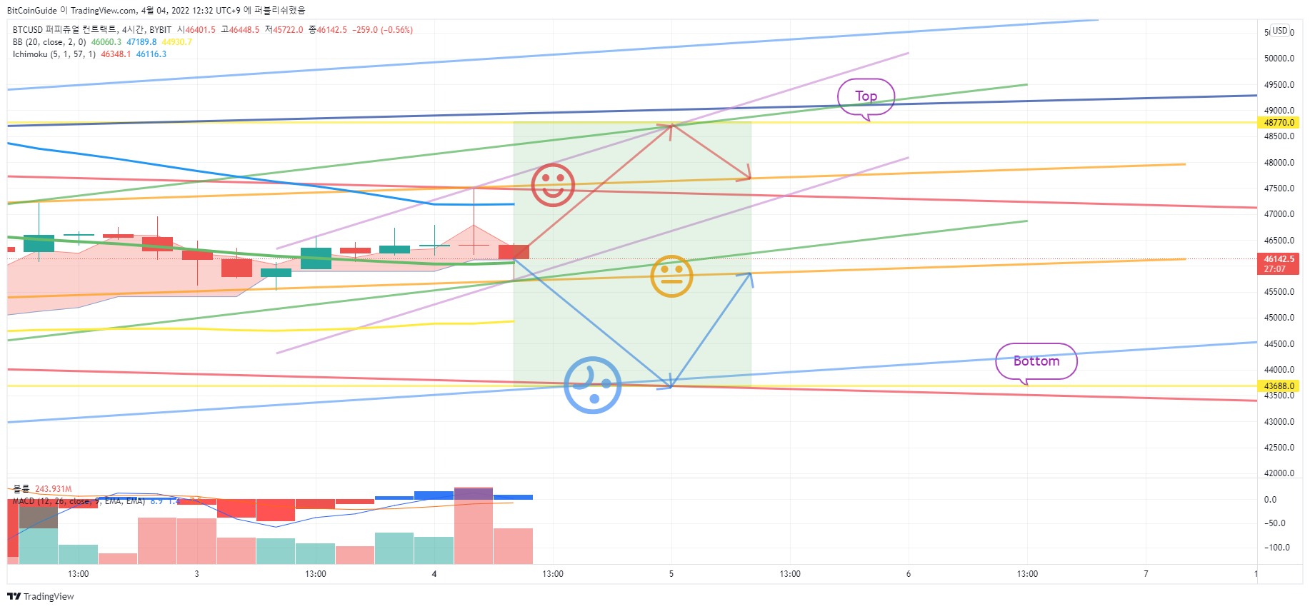 BYBIT:BTCUSD ภาพชาร์ต โดย BitCoinGuide