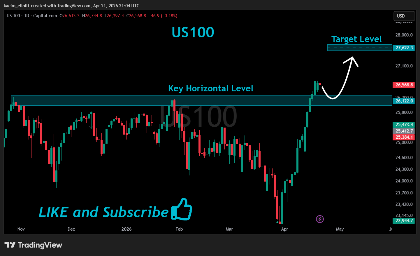 CAPITALCOM:US100 Chart Image by kacim_elloitt