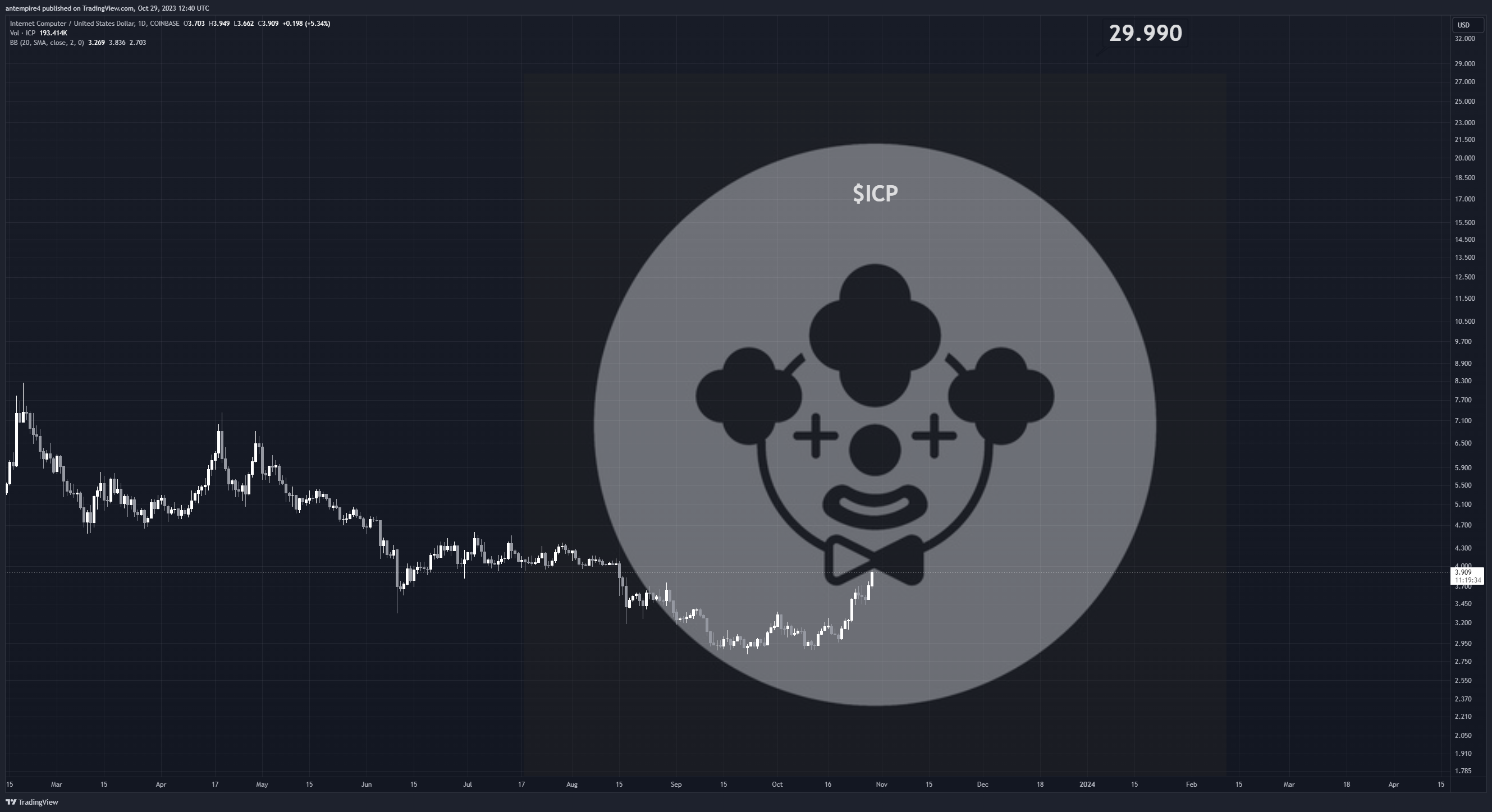 COINBASE:ICPUSD Imagen del gráfico de antempire4