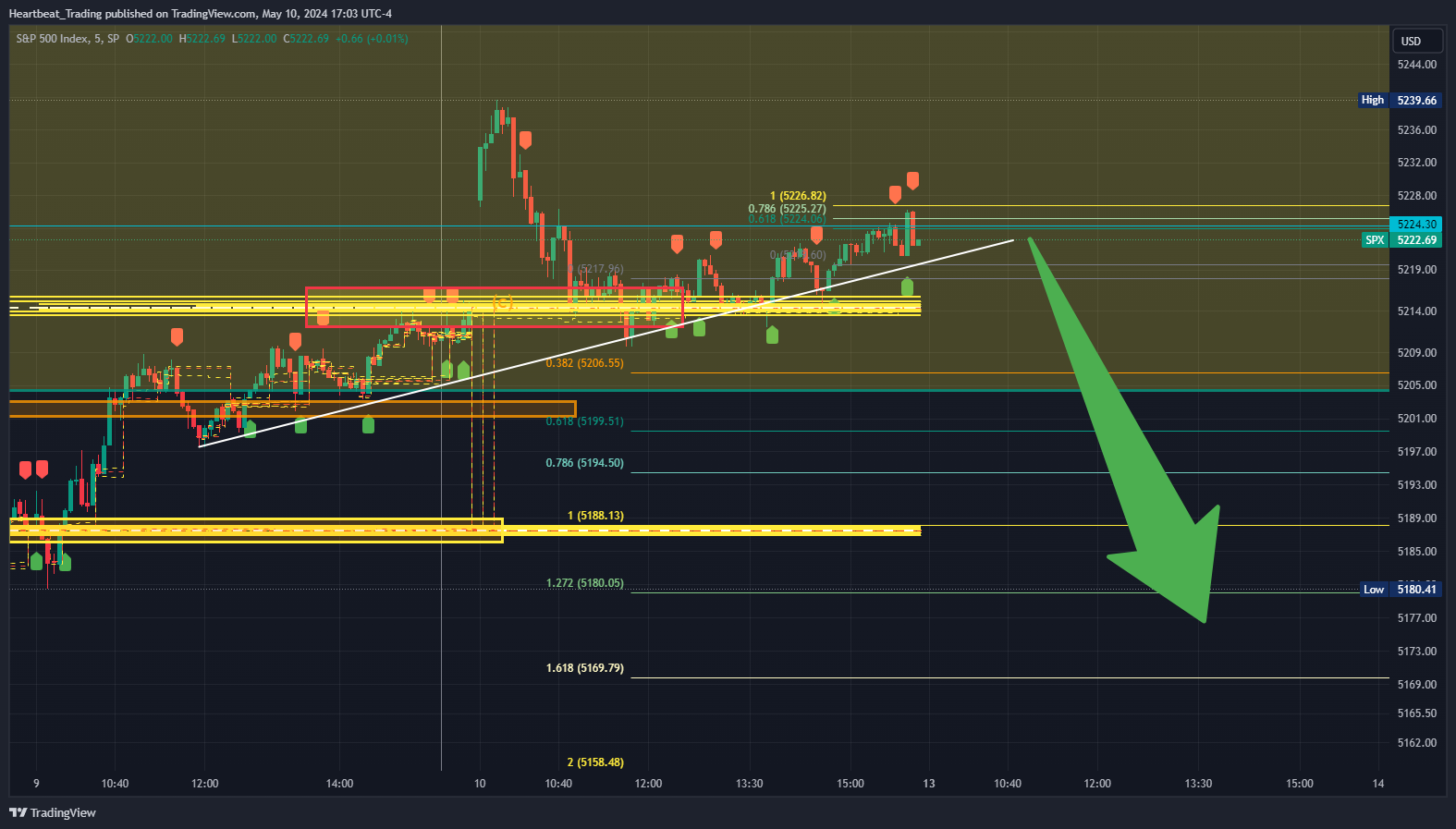 SP:SPX Chart Image by Heartbeat_Trading