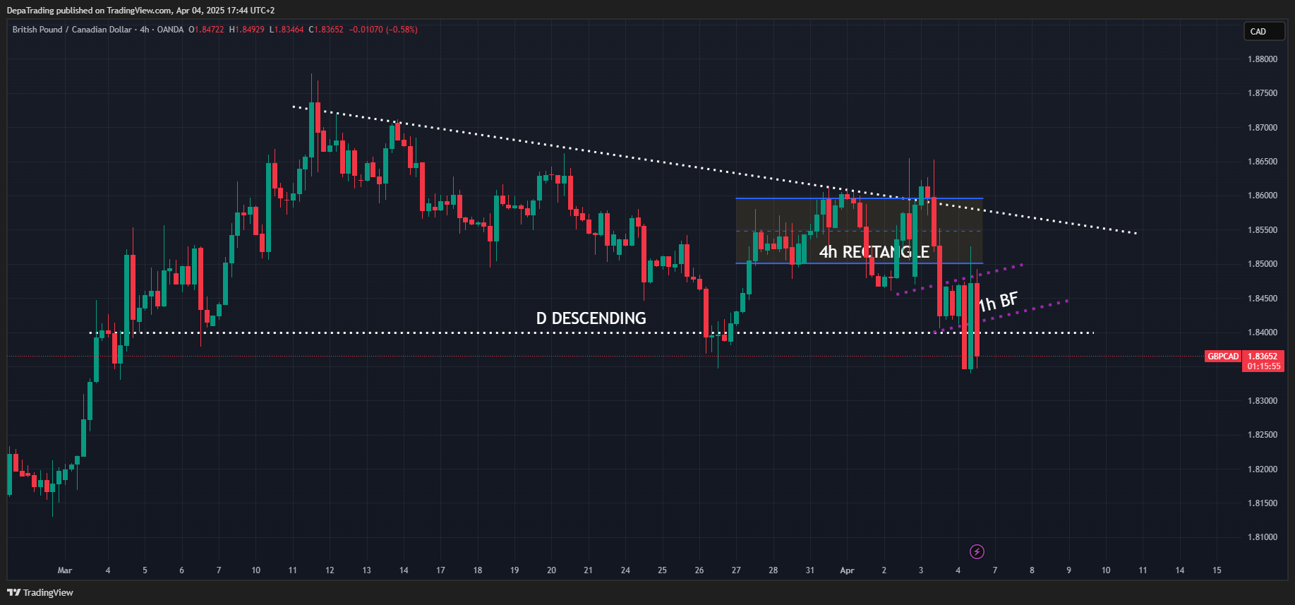 OANDA:GBPCAD Immagine del grafico by DepaTrading
