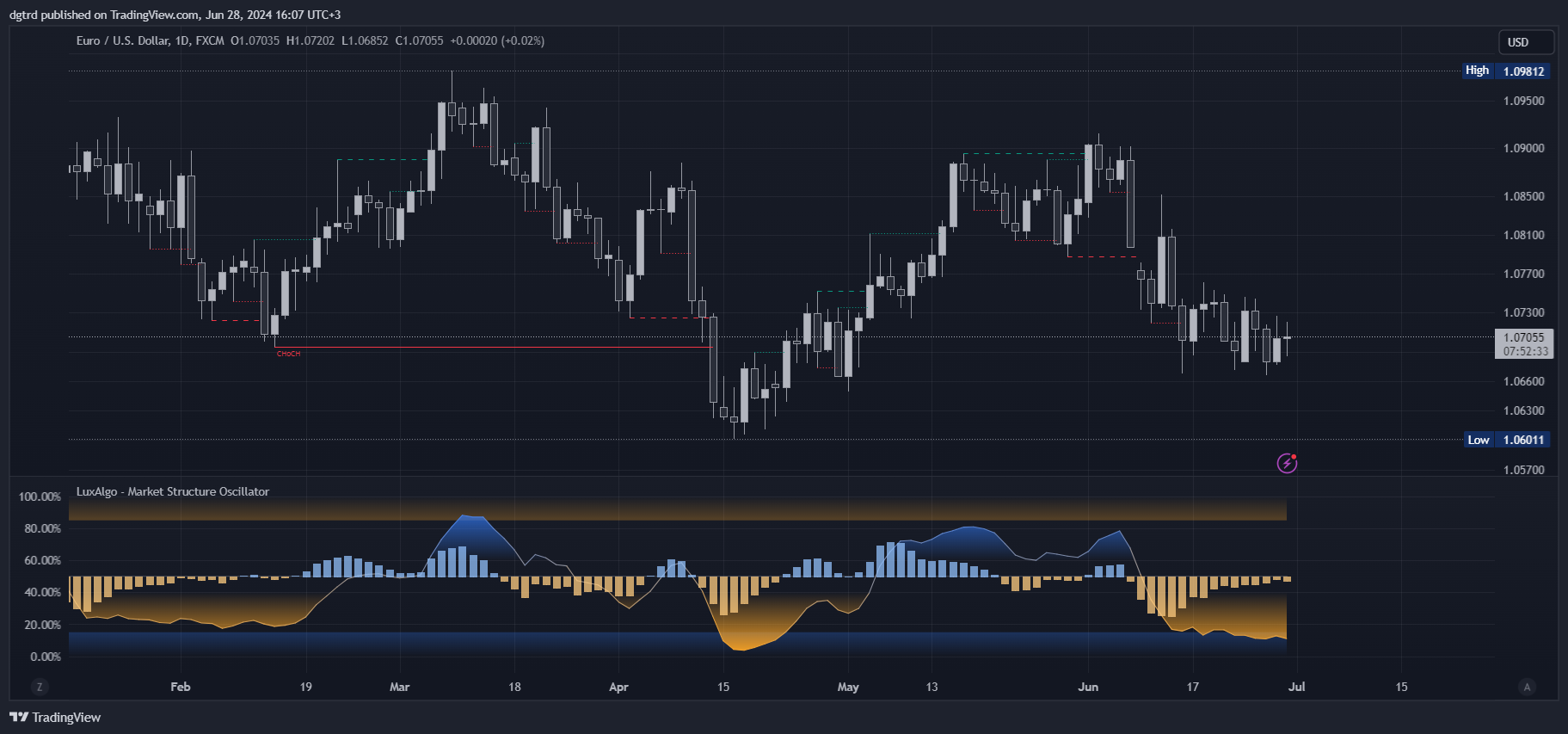 FX:EURUSD Chart Image by dgtrd