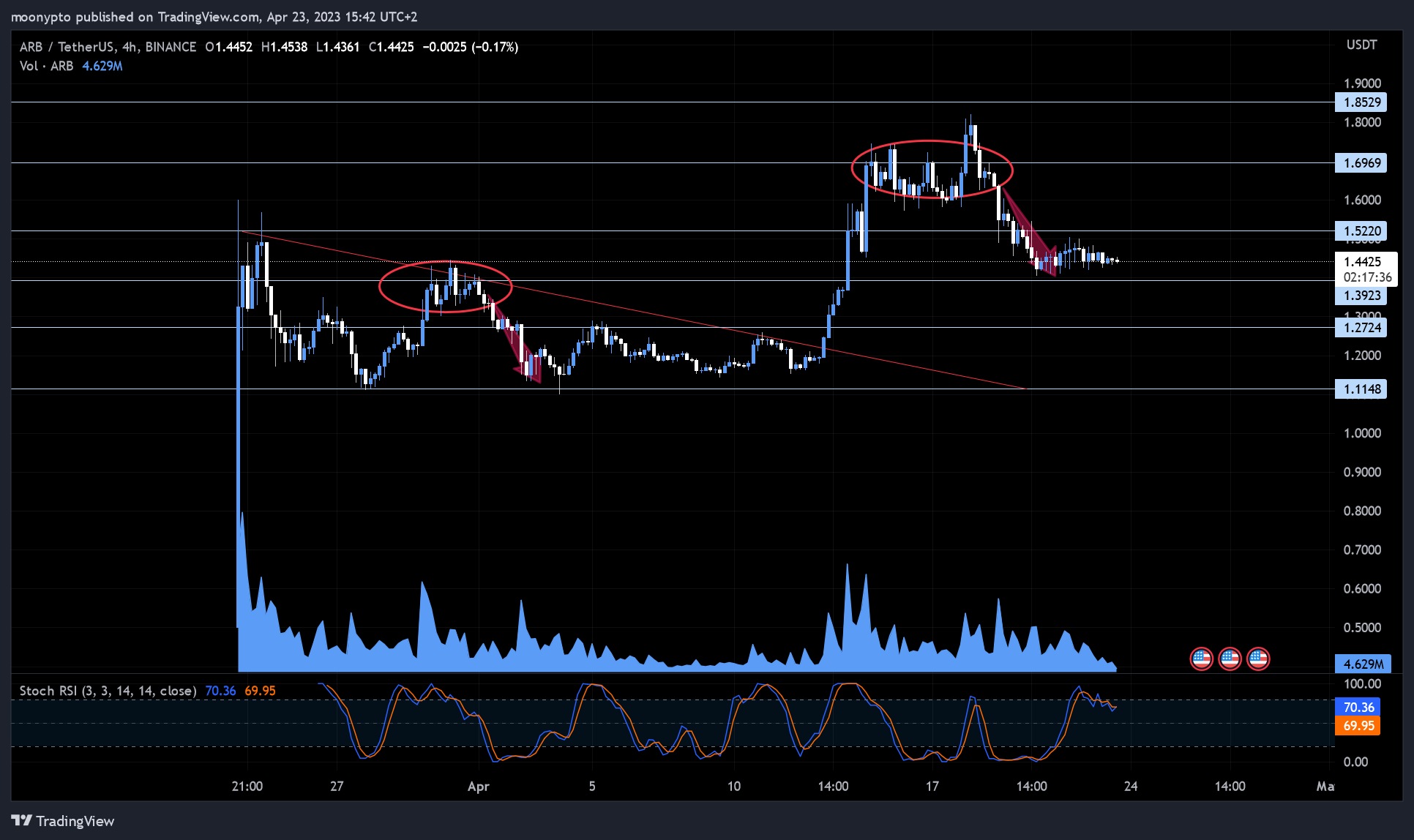 BINANCE:ARBUSDT Chart Image by moonypto