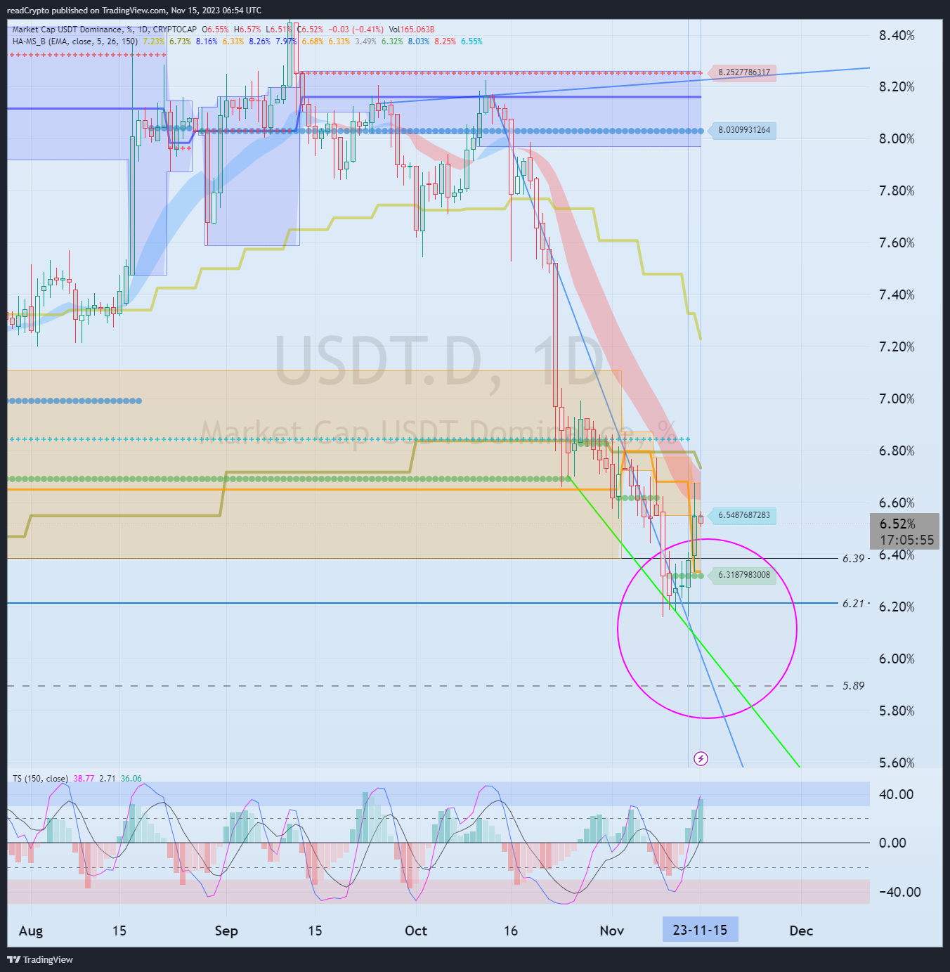 CRYPTOCAP:USDT.D Chart Image by readCrypto