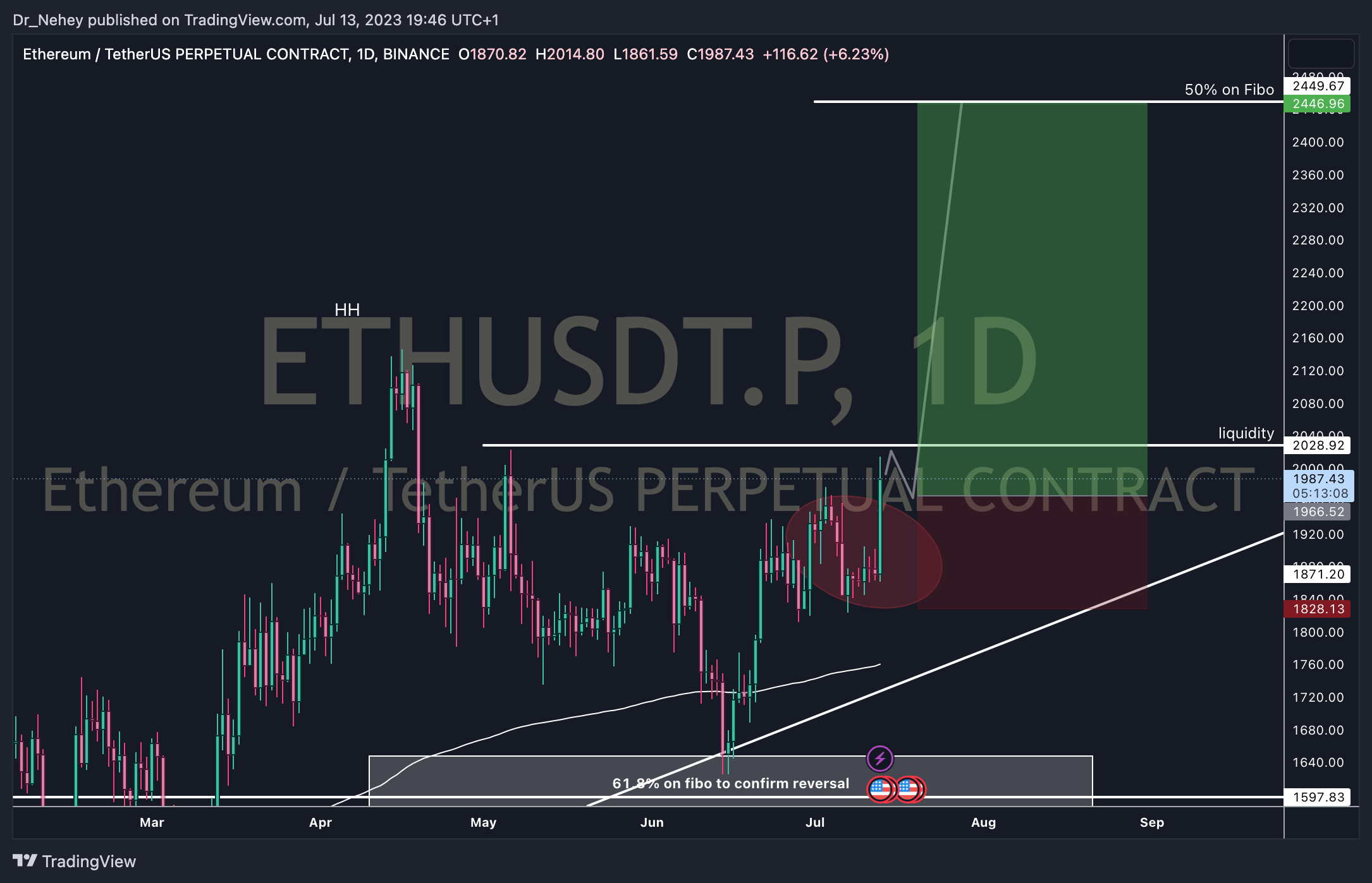 BINANCE:ETHUSDT.P Chart Image by DN_Trades