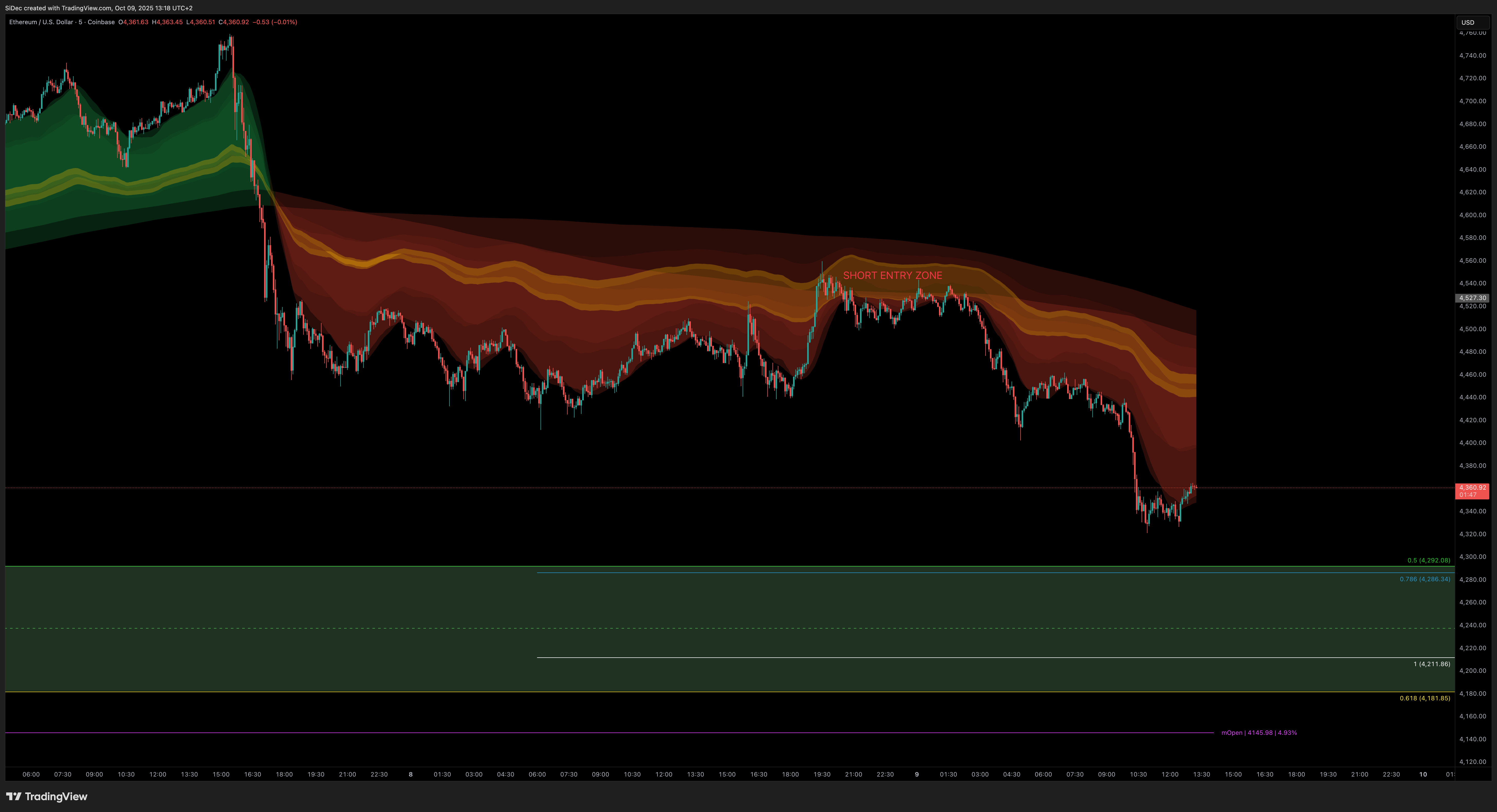 COINBASE:ETHUSD Chart Image by SiDec