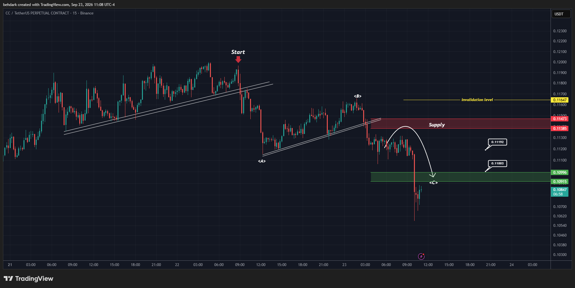BINANCE:CCUSDT.P Chart Image by behdark