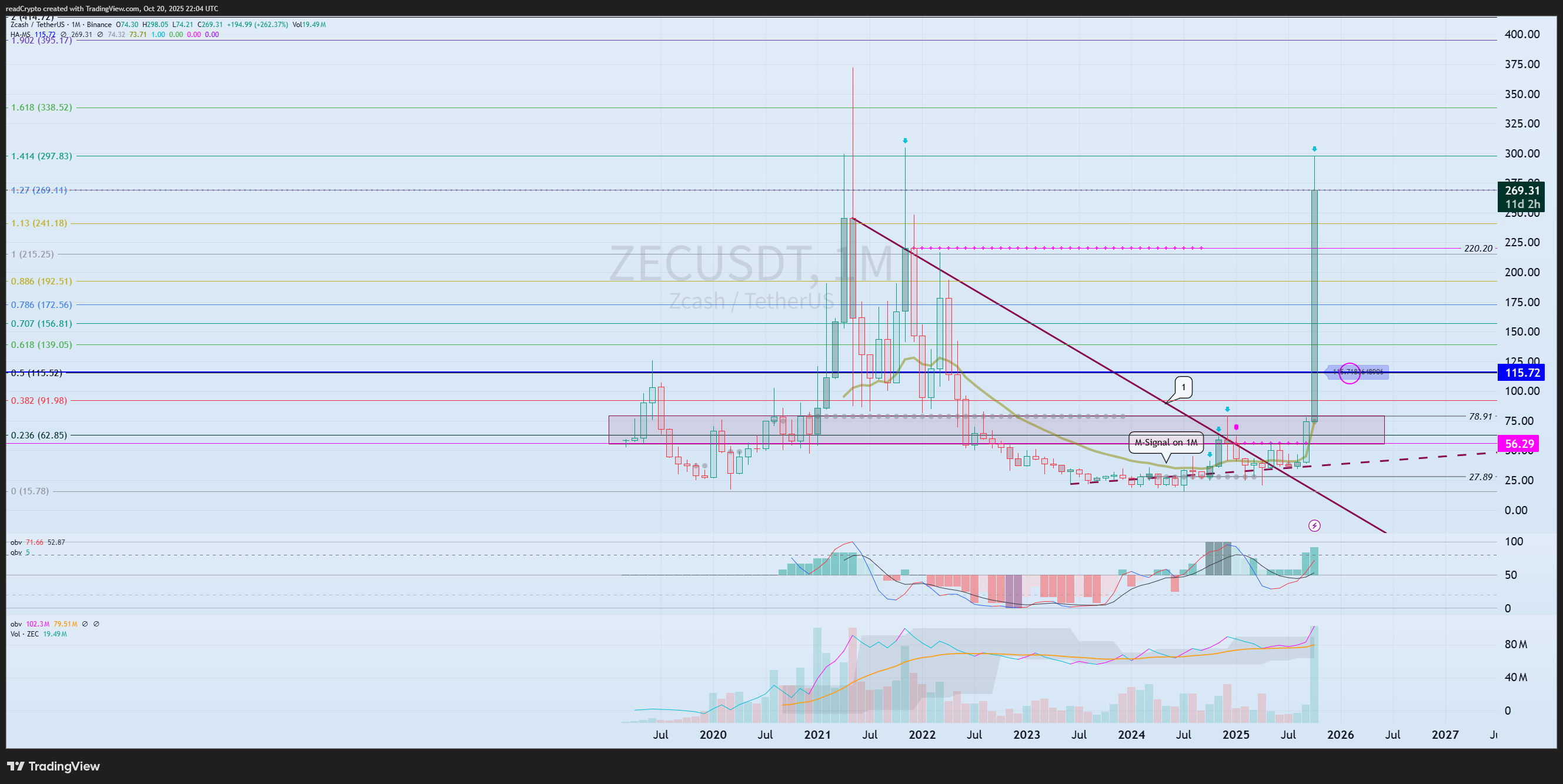 BINANCE:ZECUSDT Obraz wykresu od readCrypto
