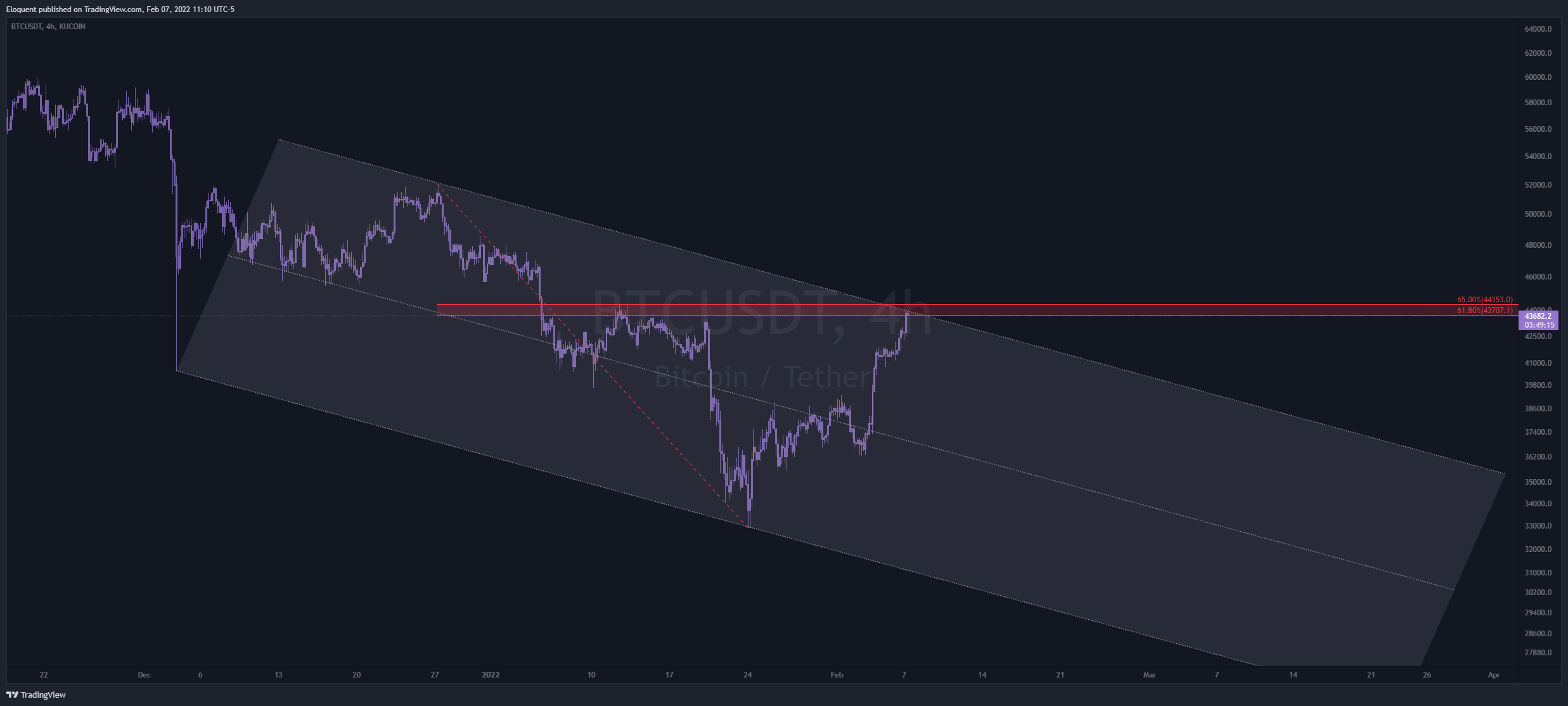 KUCOIN:BTCUSDTチャート画像 - notoriousbidsの投稿